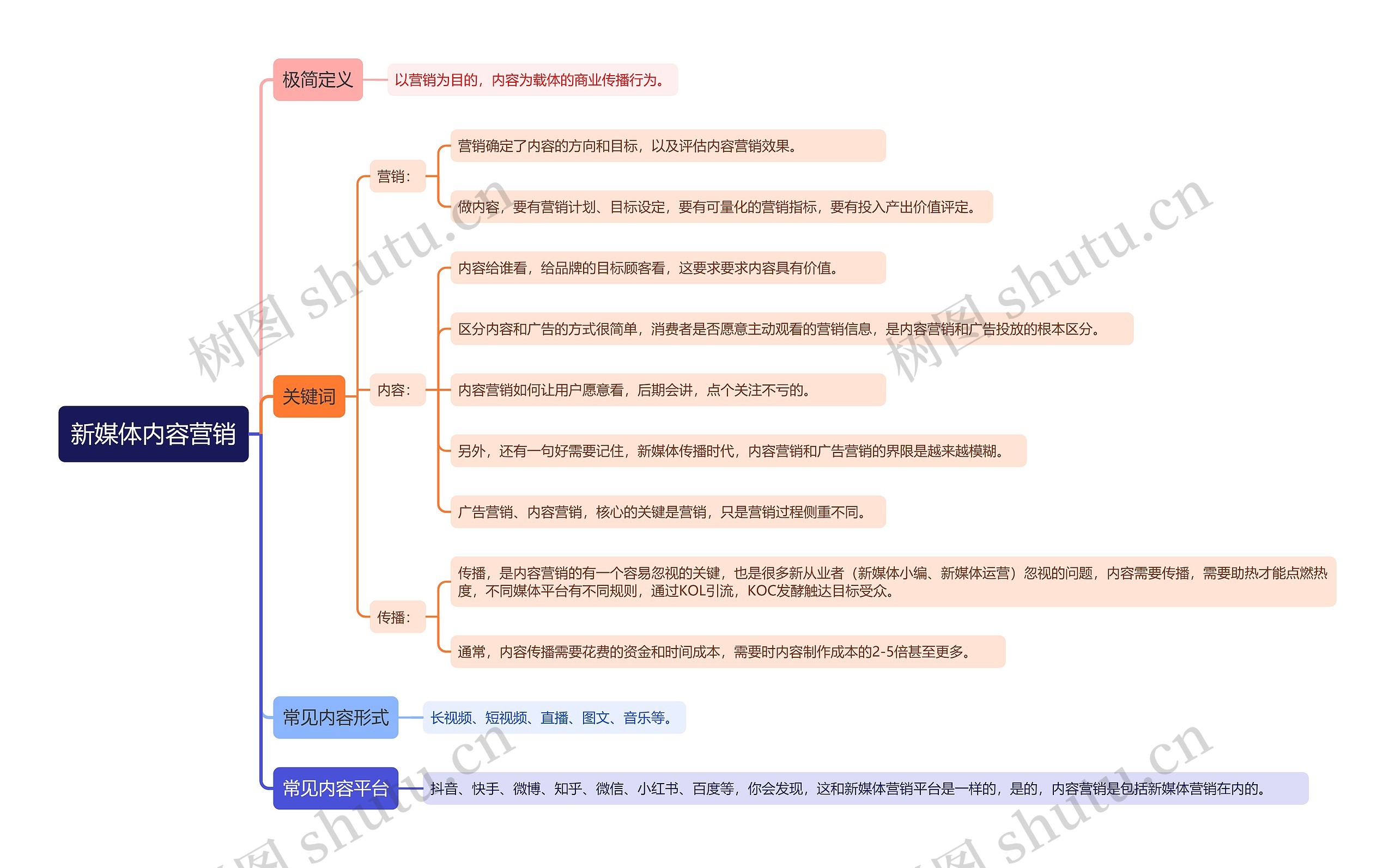新媒体内容营销思维导图