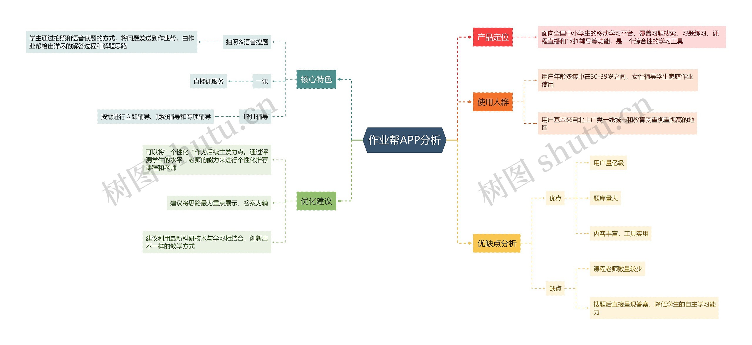 作业帮APP分析