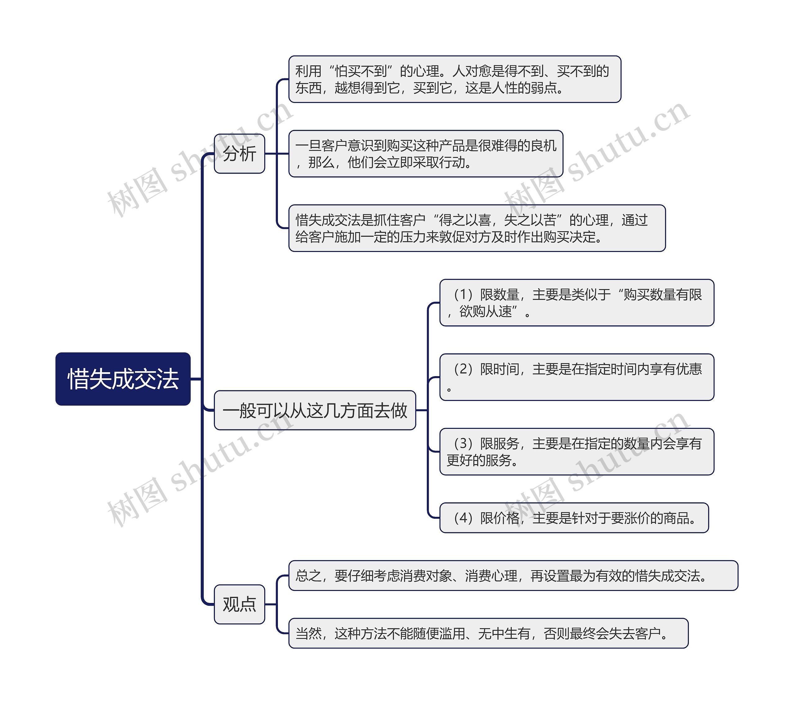 惜失成交法的思维导图