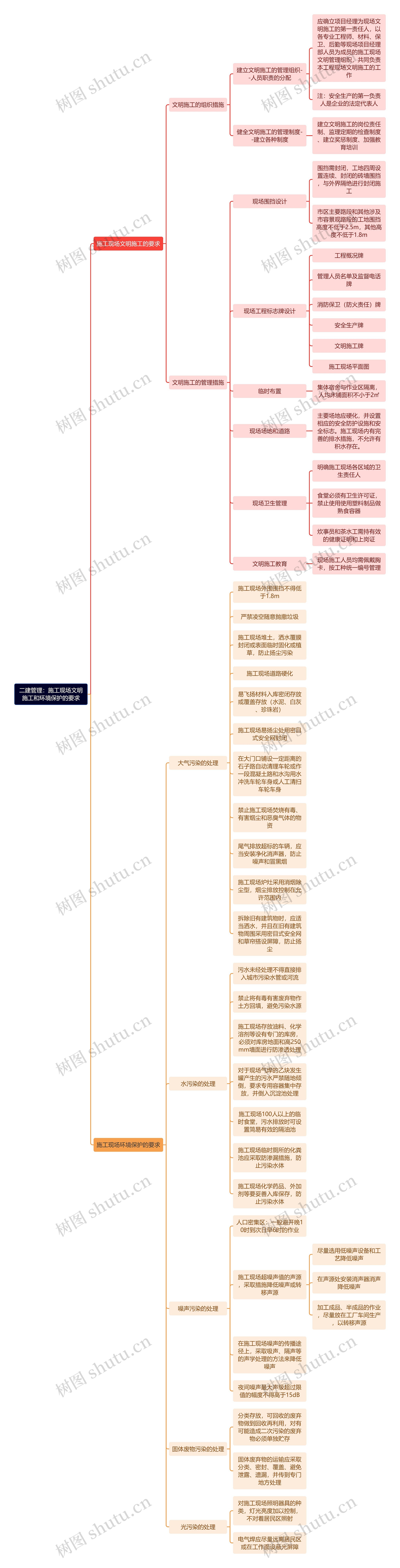 二建管理：施工现场文明施工和环境保护的要求思维导图