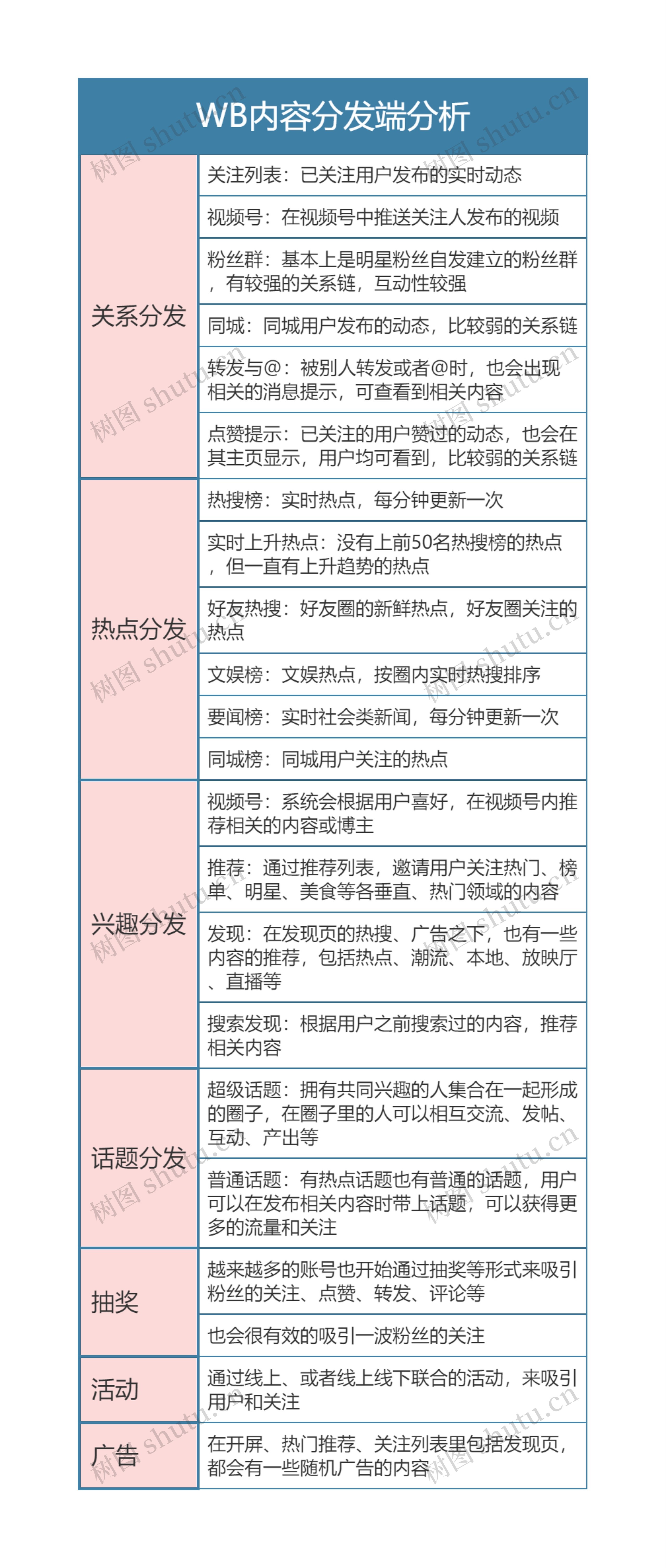 内容运营  WB内容分发端分析思维导图