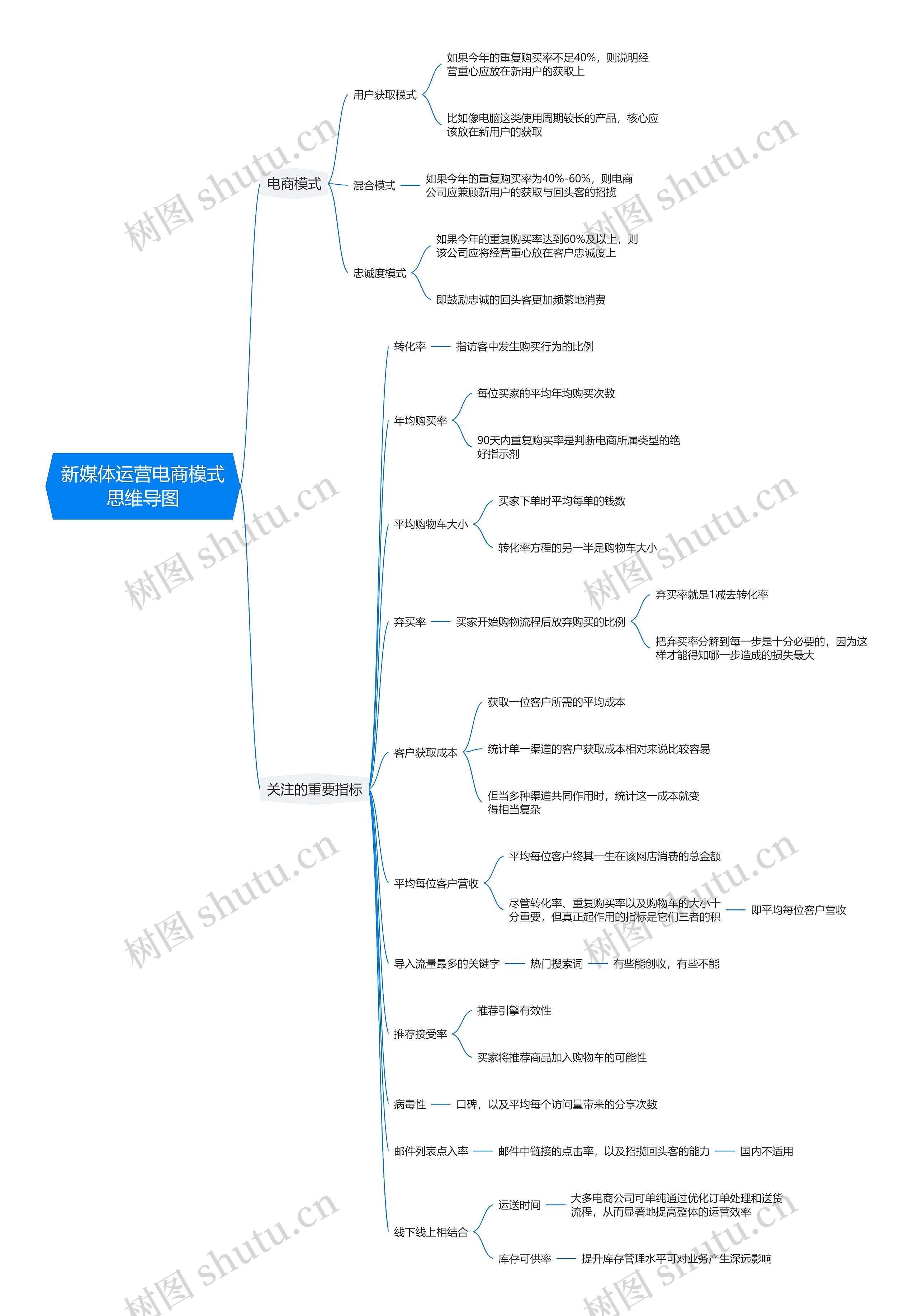 新媒体运营电商模式思维导图
