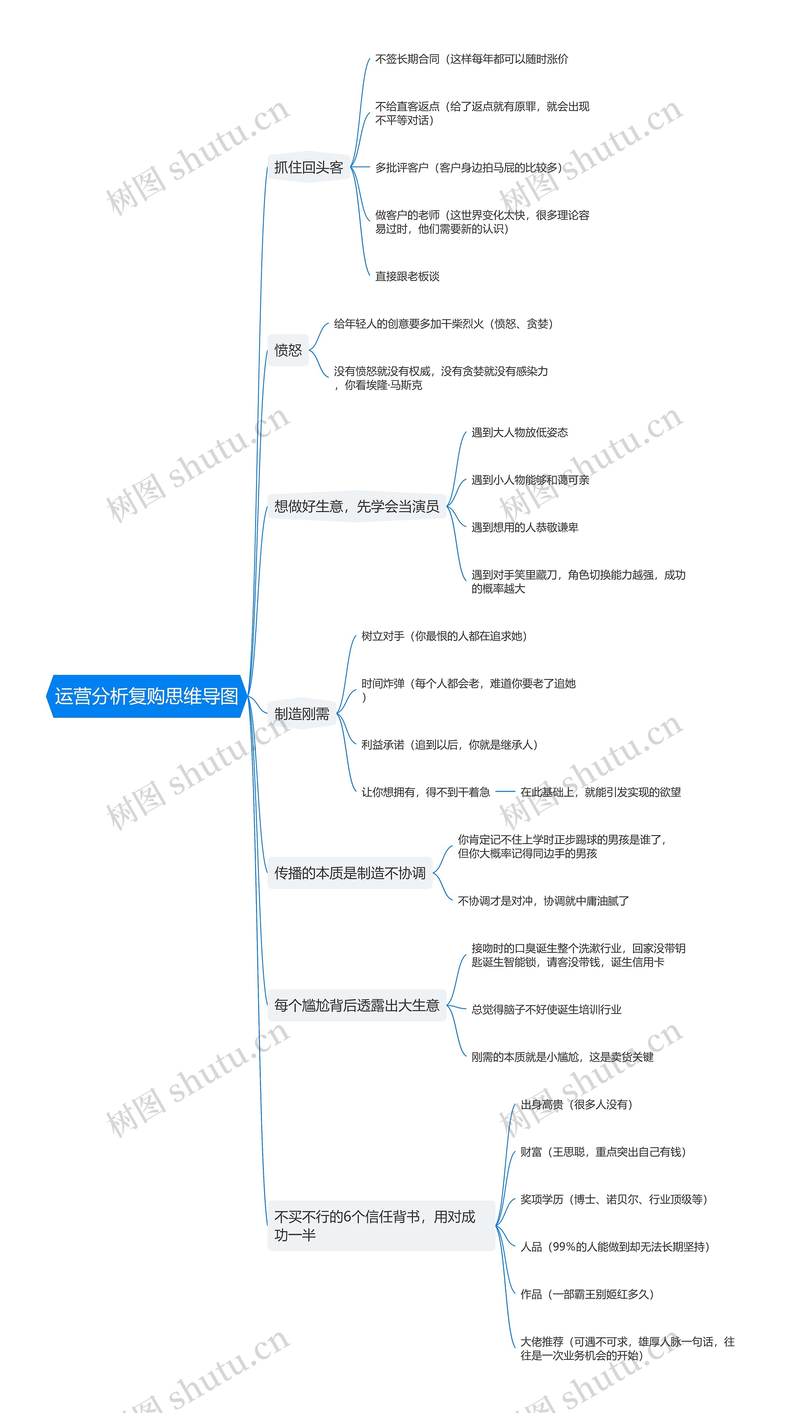 运营分析复购思维导图