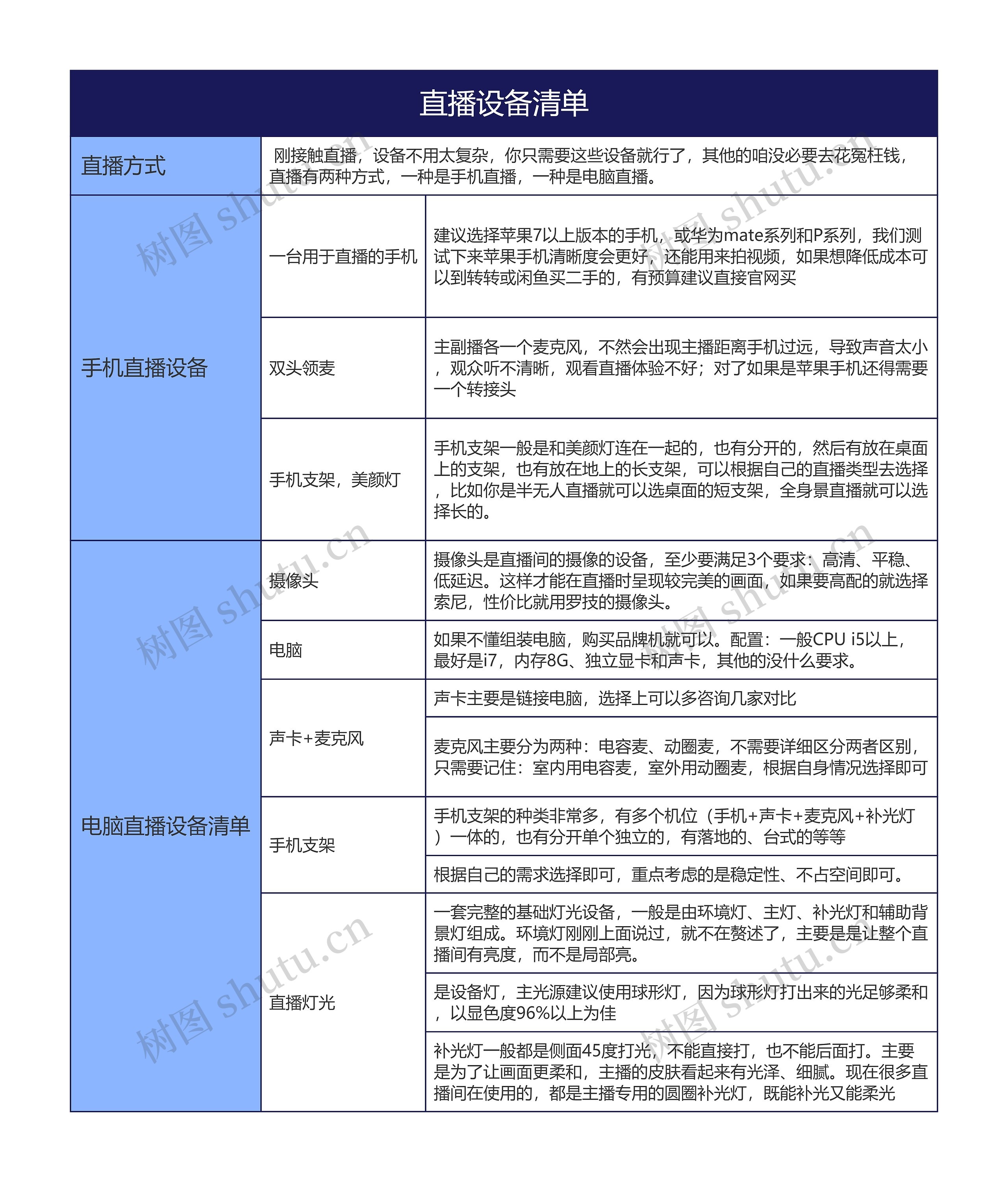 抖音直播设备清单的思维导图