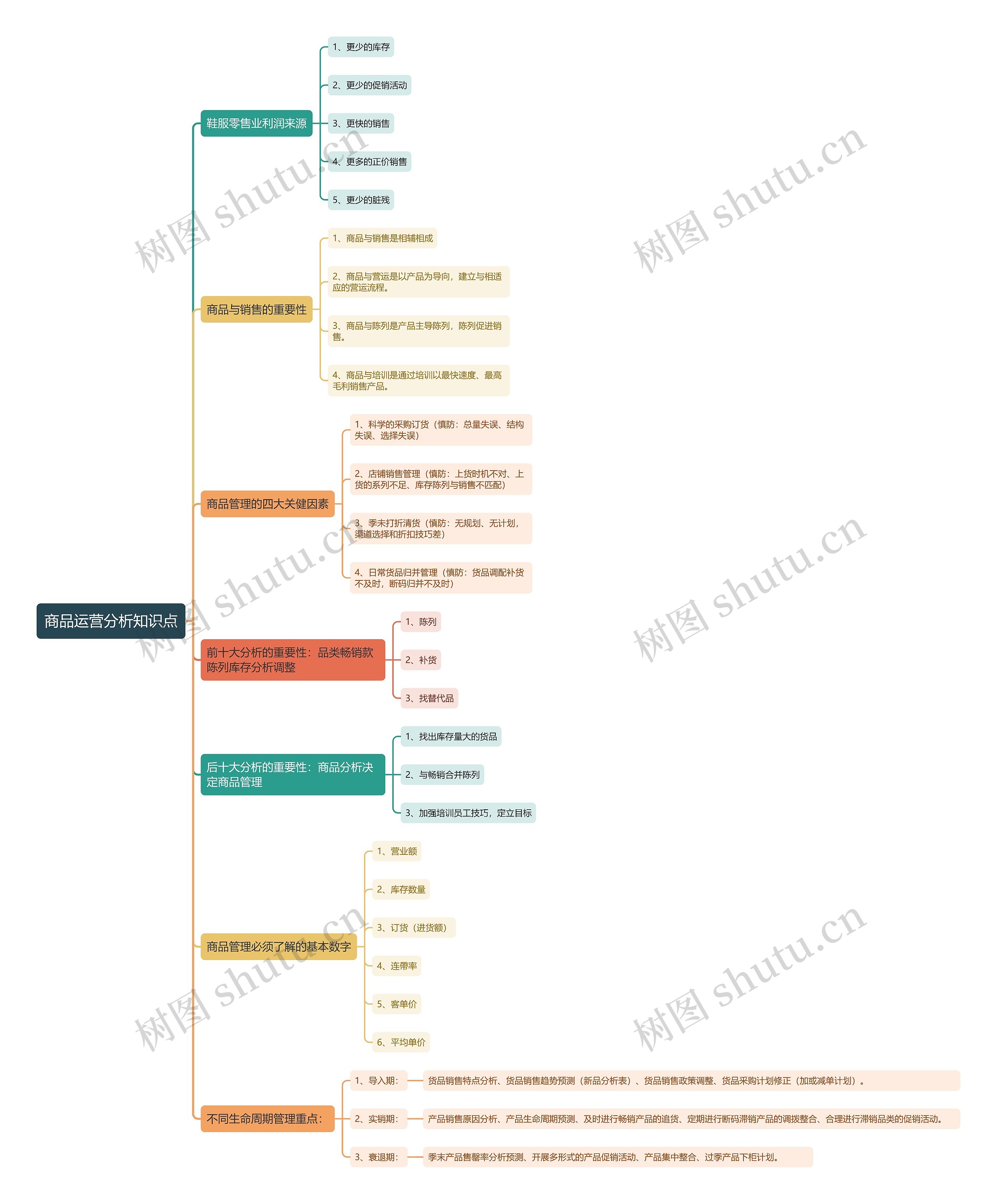 商品运营分析知识点思维导图高清图 商品运营分析知识点思维导图