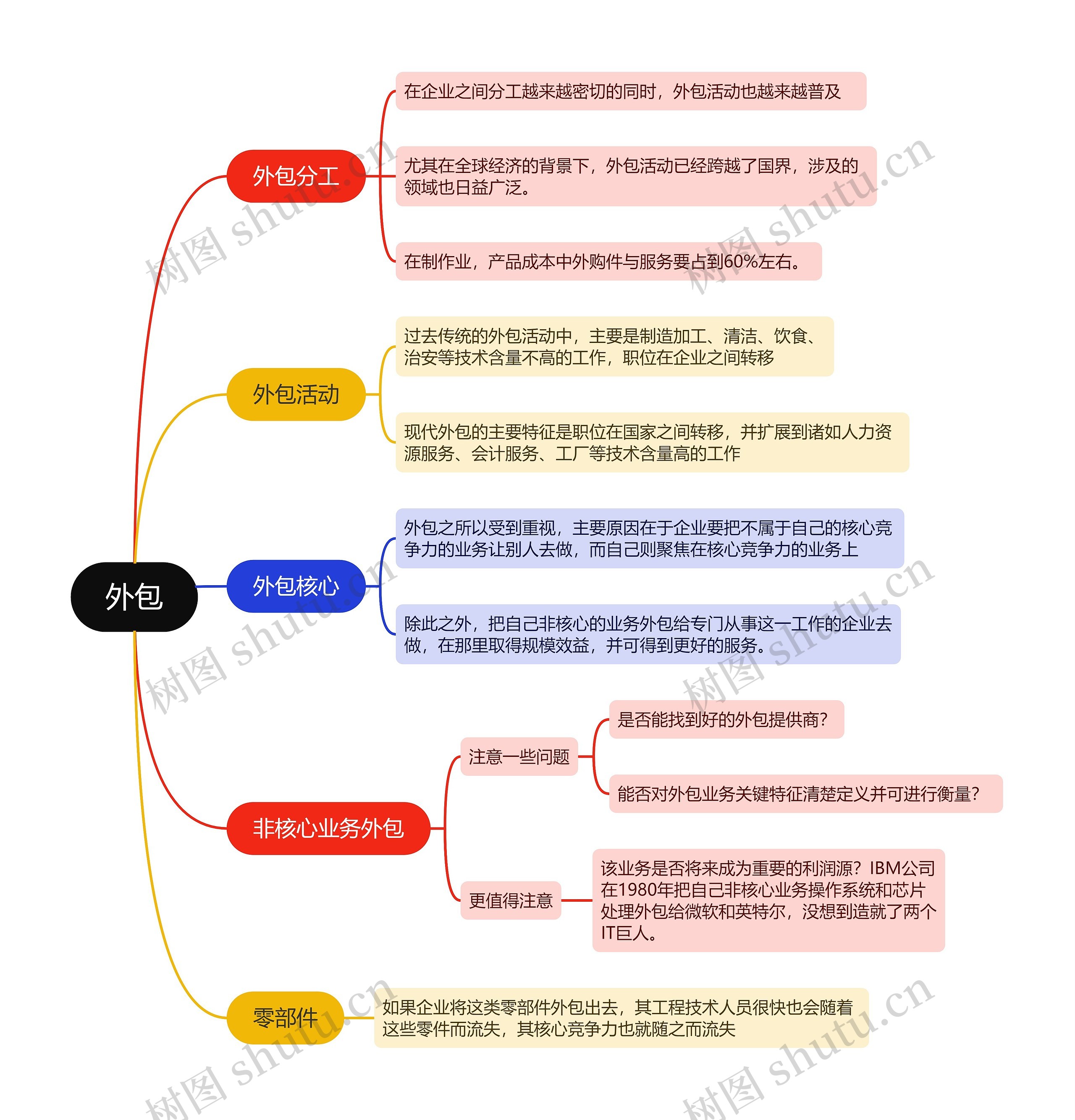 外包的思维导图