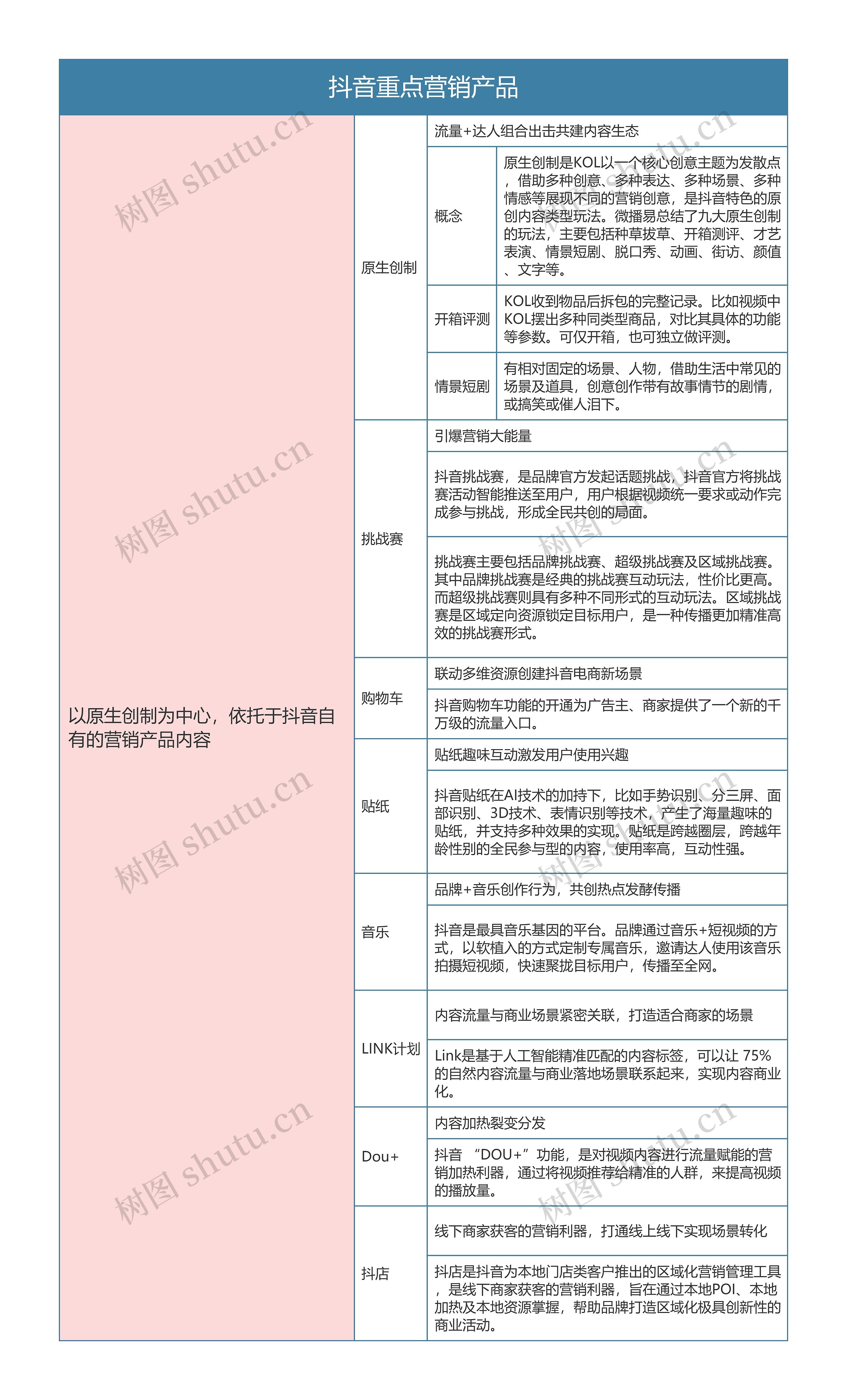 抖音营销  抖音重点营销产品思维导图