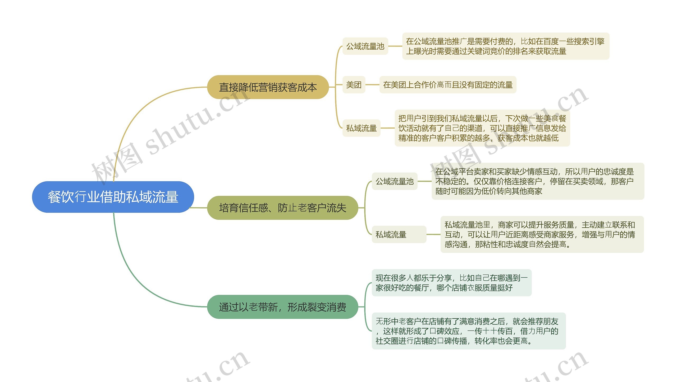 餐饮⾏业借助私域流量的思维导图