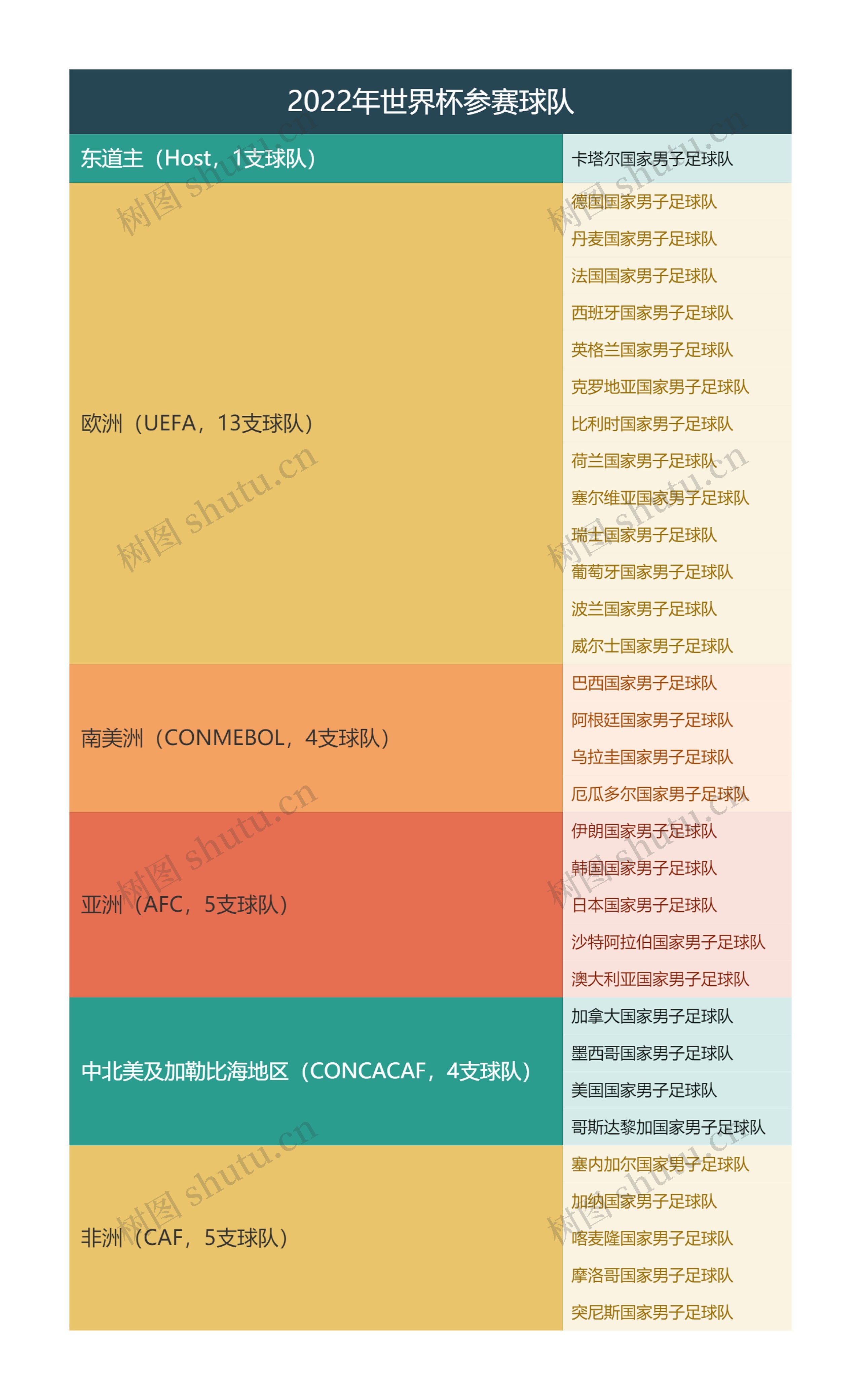 2022年世界杯参赛球队