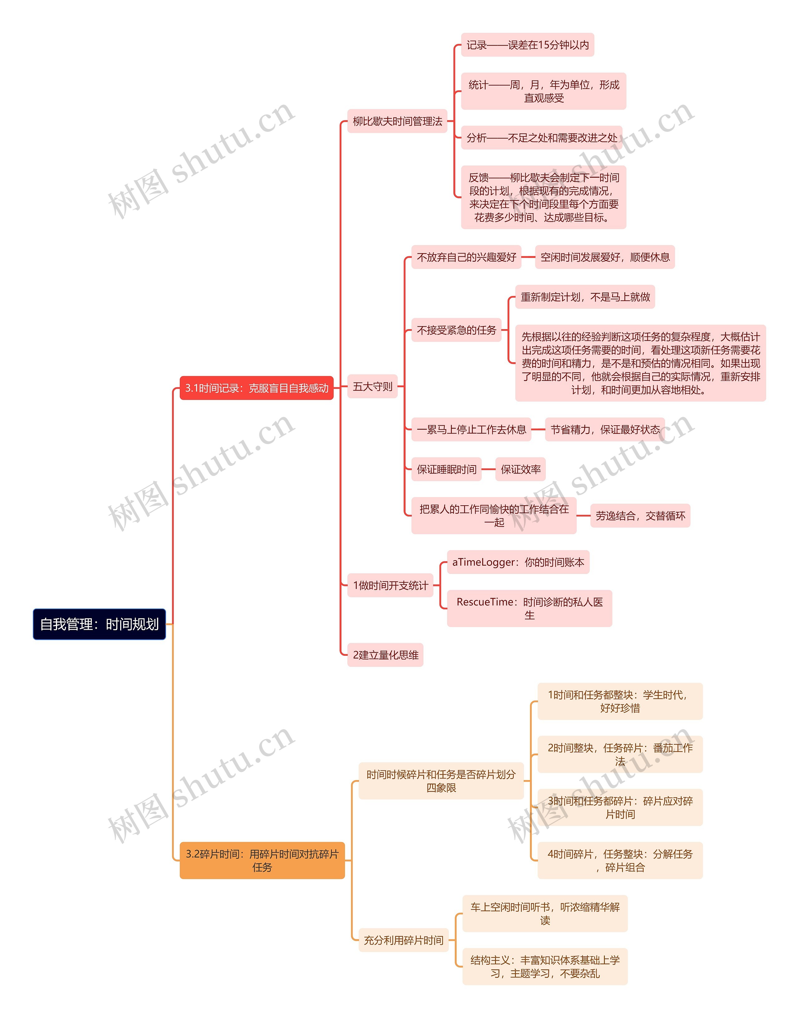 自我管理：时间规划思维导图