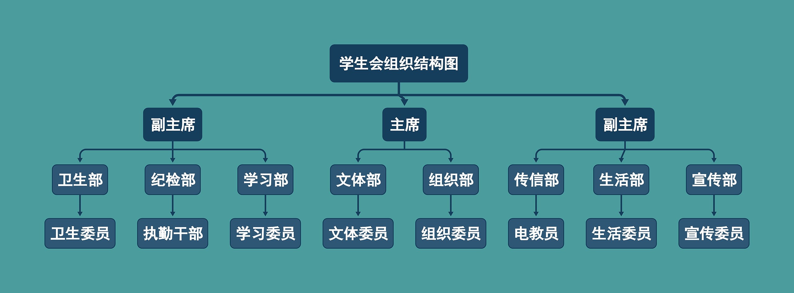 学生会组织结构图思维导图