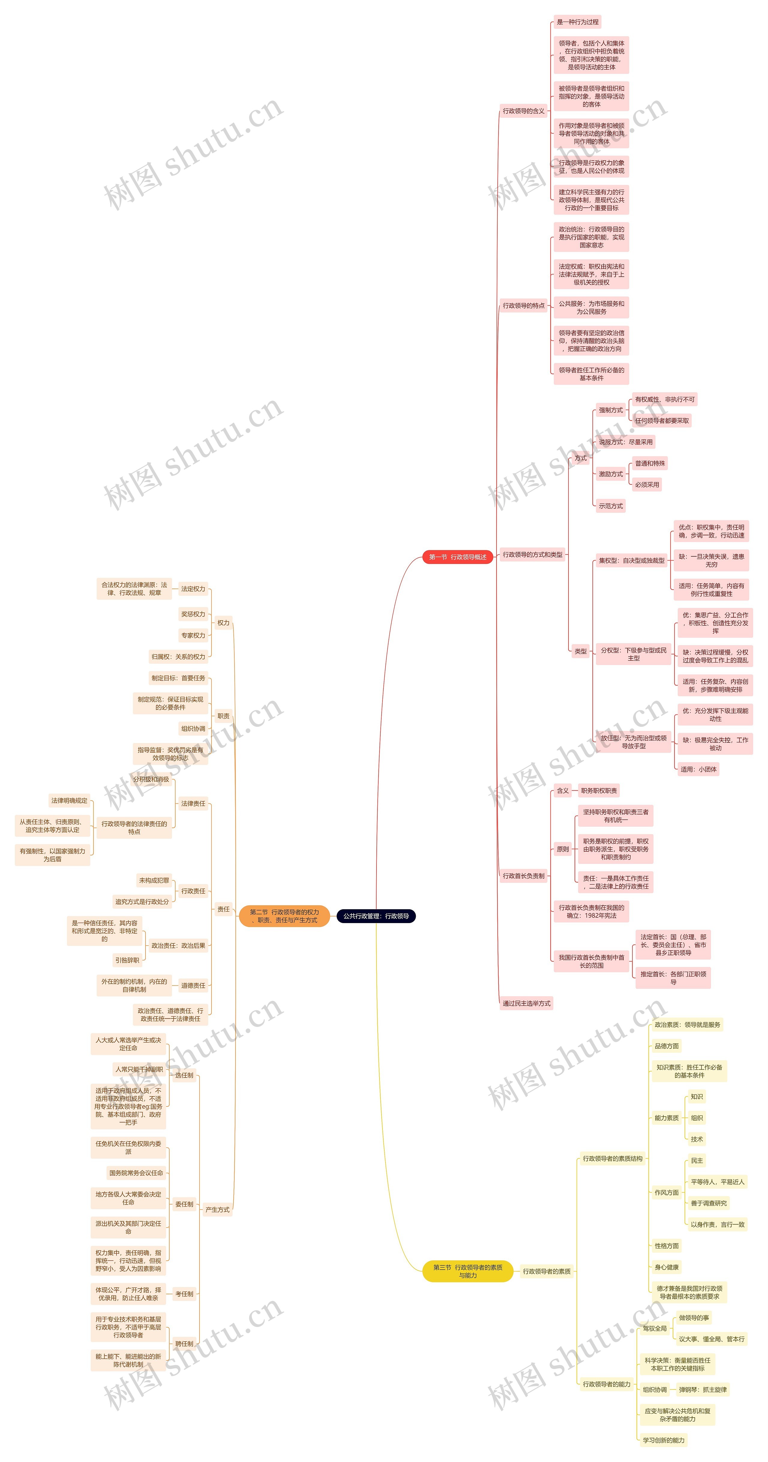 公共行政管理：行政领导思维导图