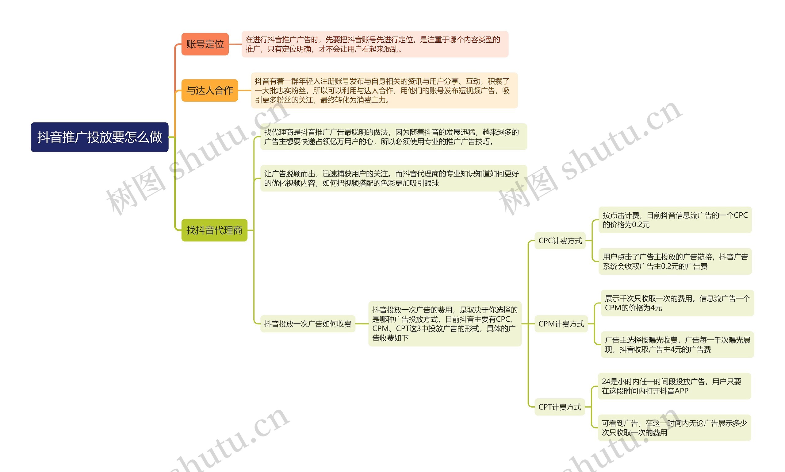 抖音推广投放要怎么做思维导图