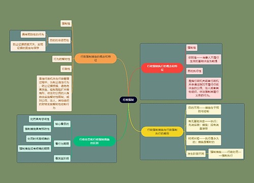 行政知识行政强制思维导图