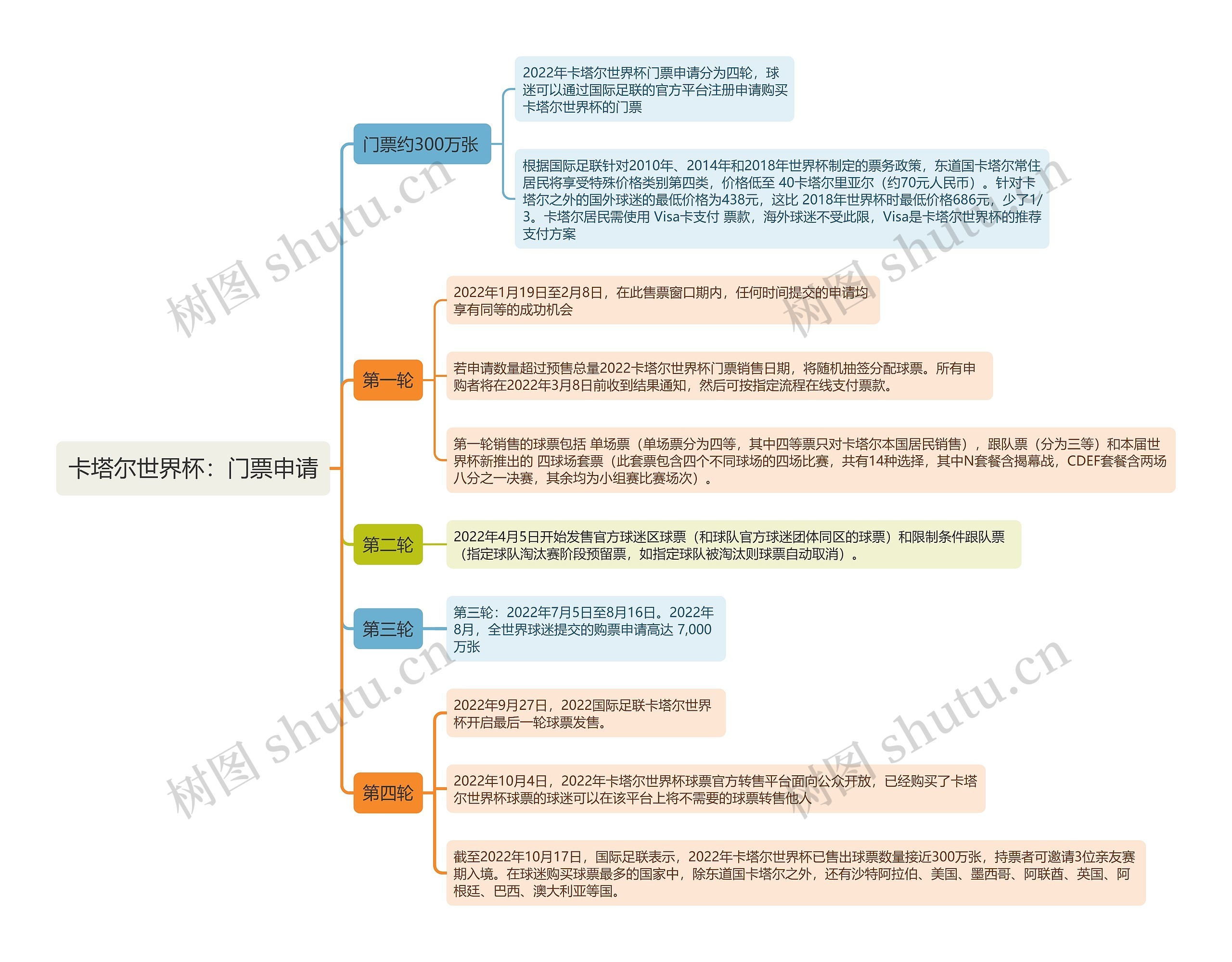 卡塔尔世界杯-门票申请思维导图