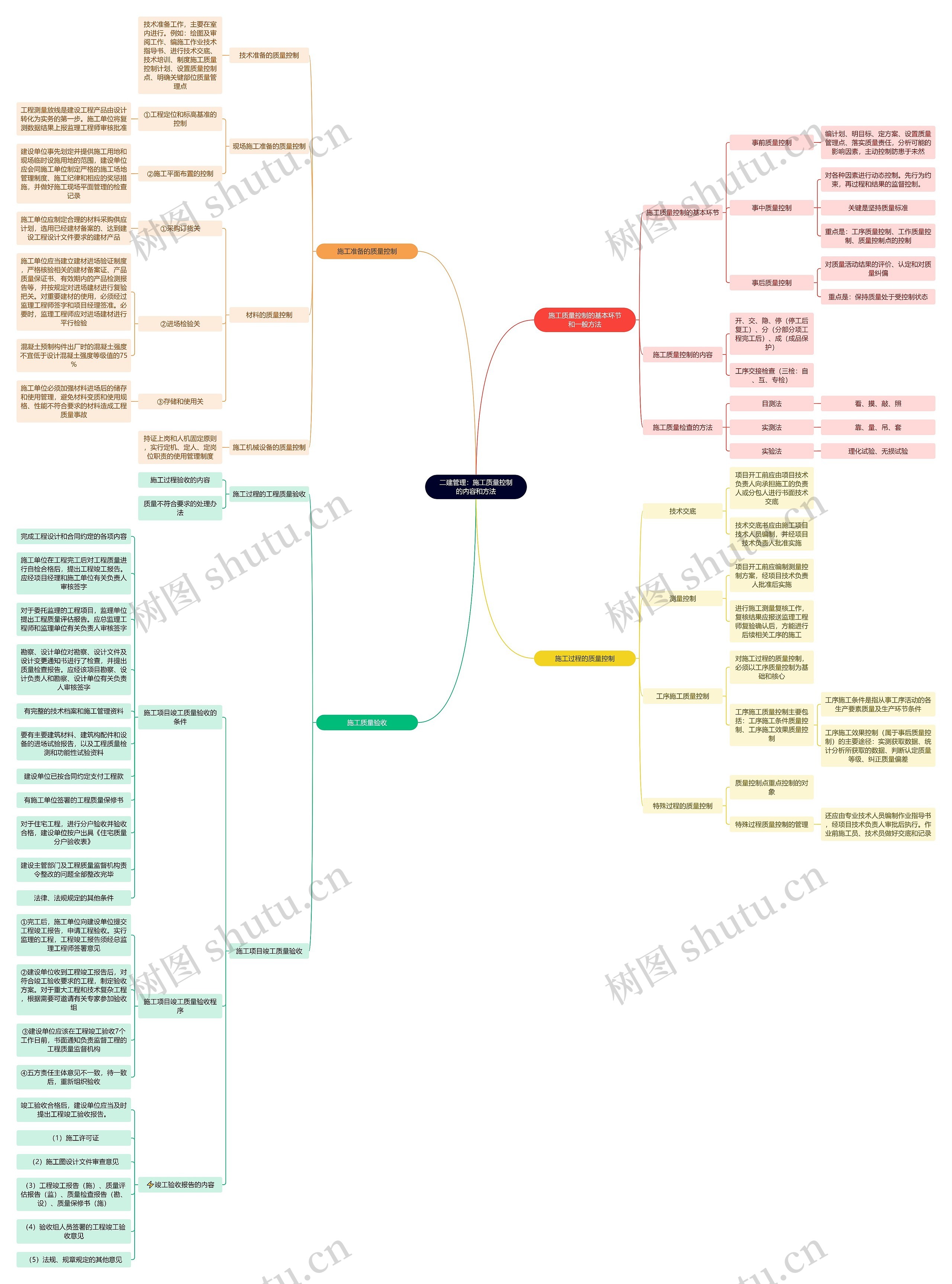 二建管理：施工质量控制的内容和方法思维导图
