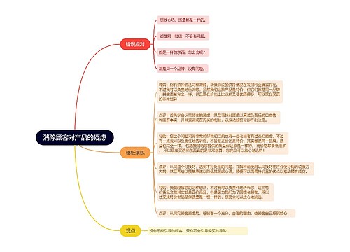 消除顾客对产品的疑虑的思维导图