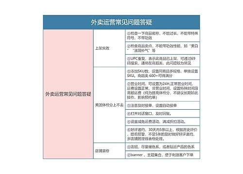 外卖运营常见问题答疑思维导图