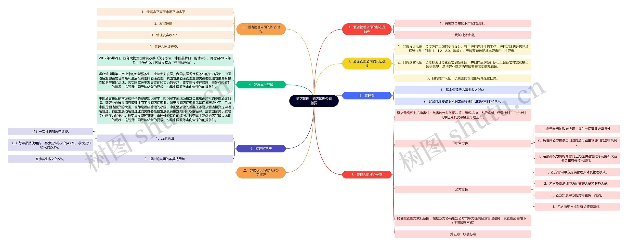 酒店管理：酒店管理公司概要