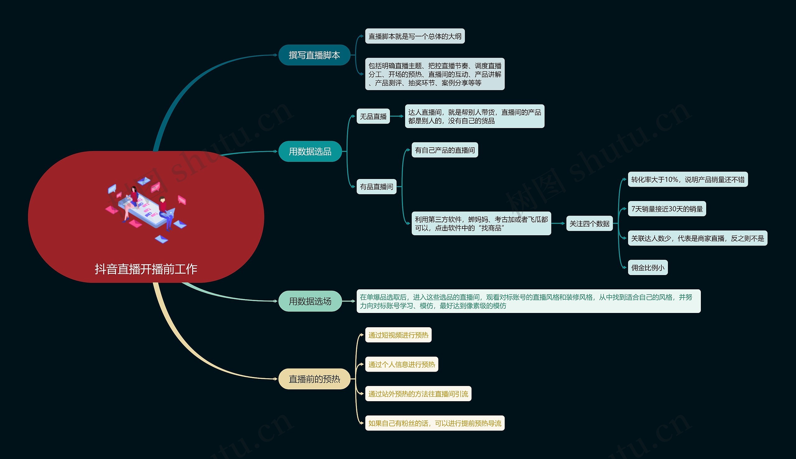 抖音直播开播前工作思维导图