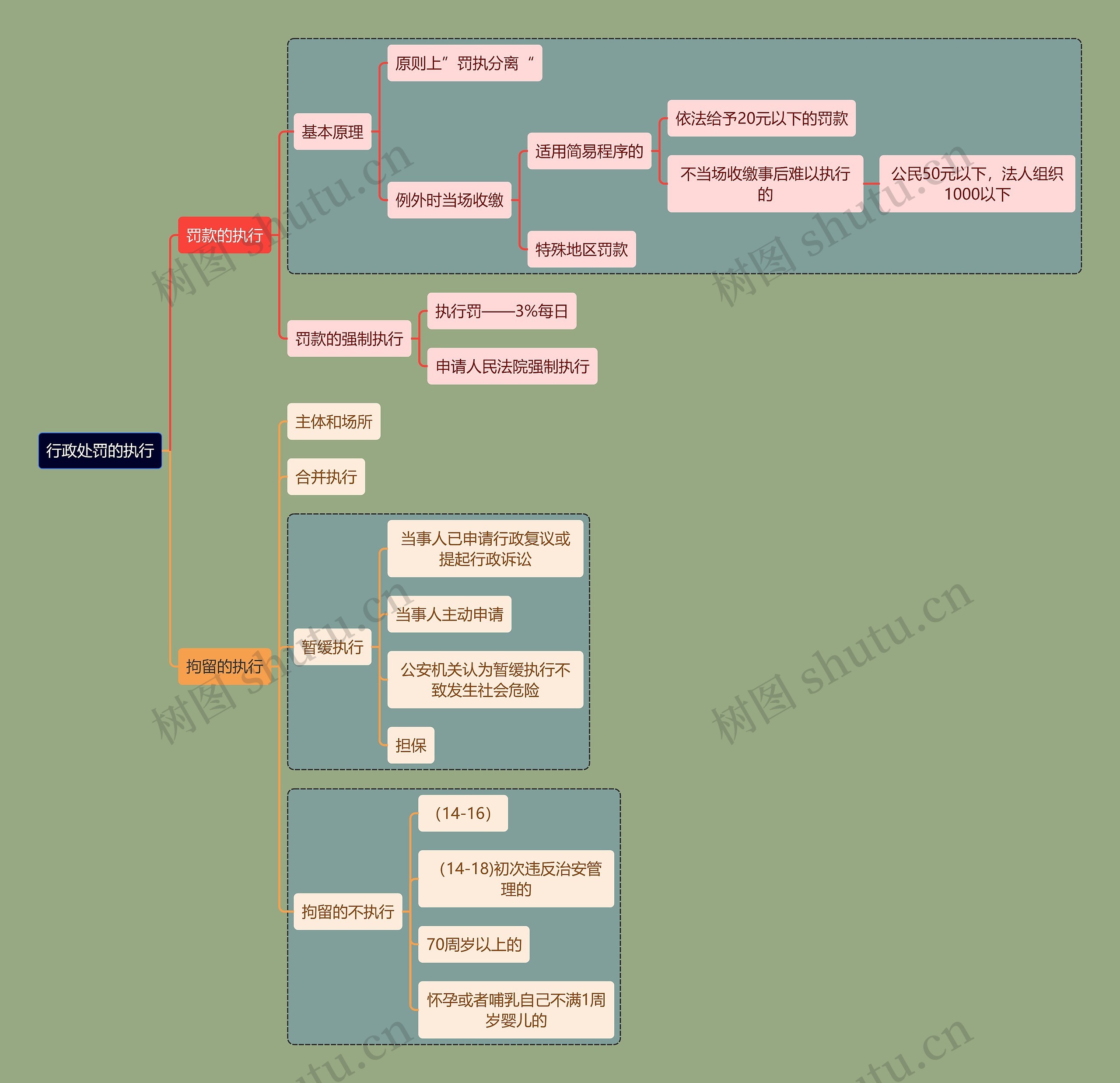 行政知识处罚的执行思维导图