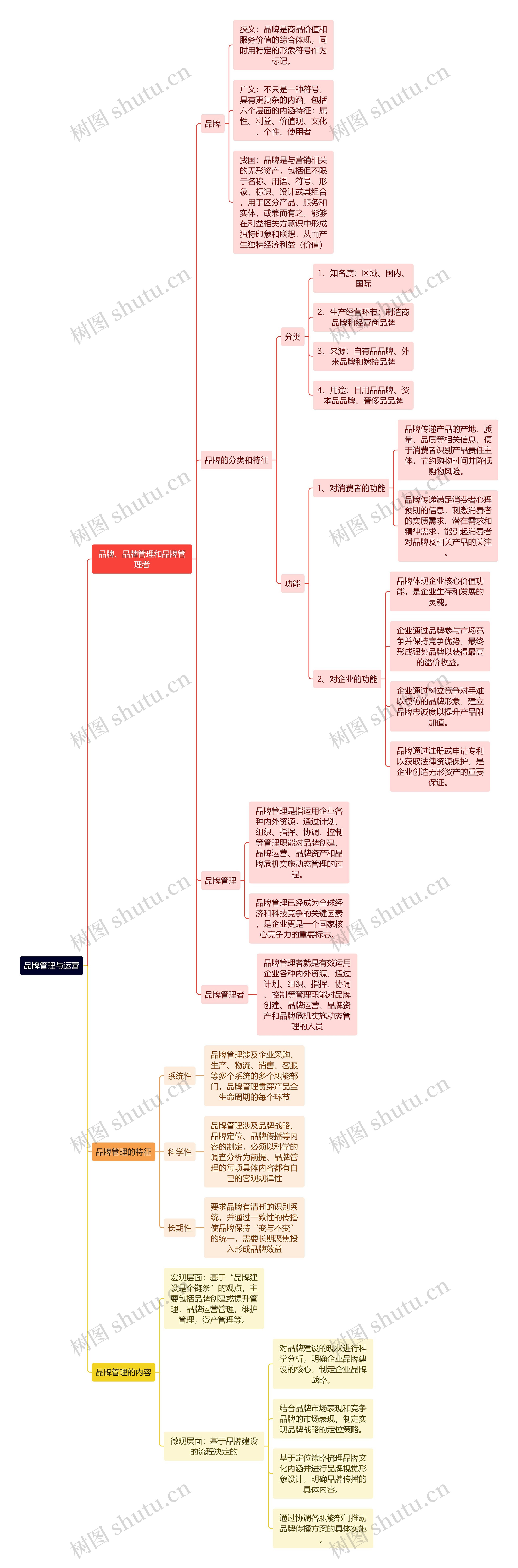 人力资源管理专业知识品牌管理与运营思维导图