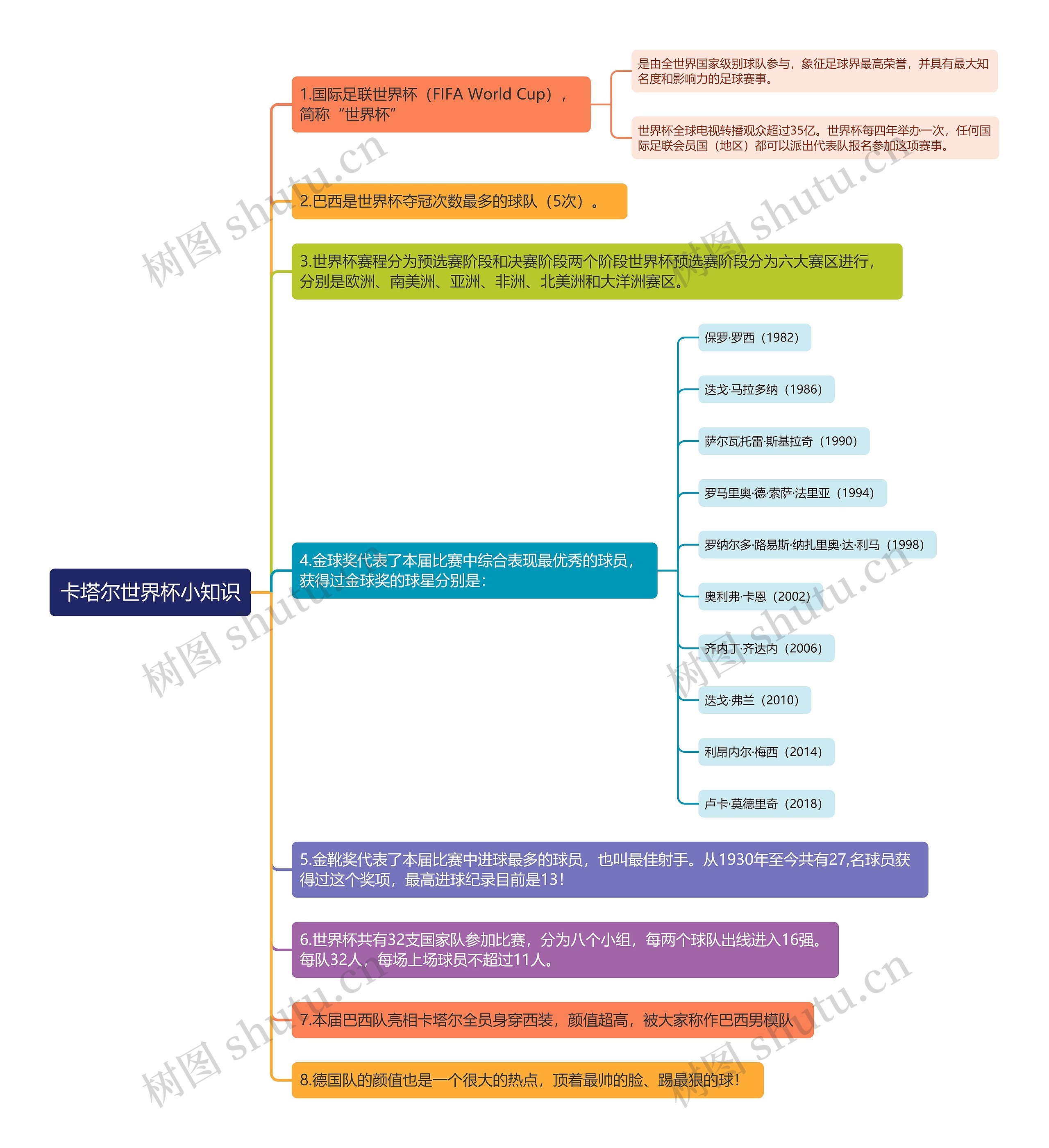 卡塔尔世界杯小知识思维导图