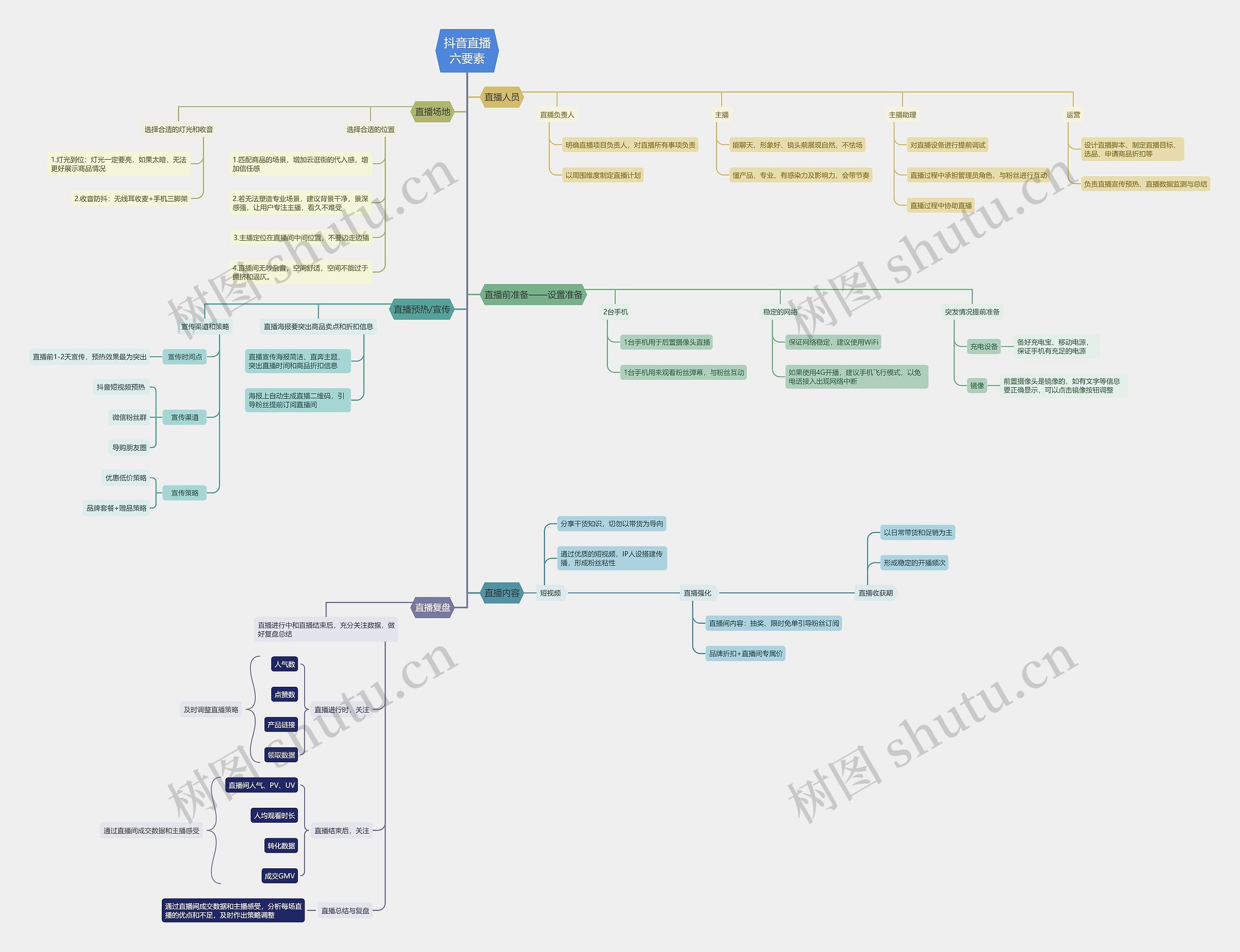 抖音直播六要素思维导图高清图 抖音直播六要素思维导图