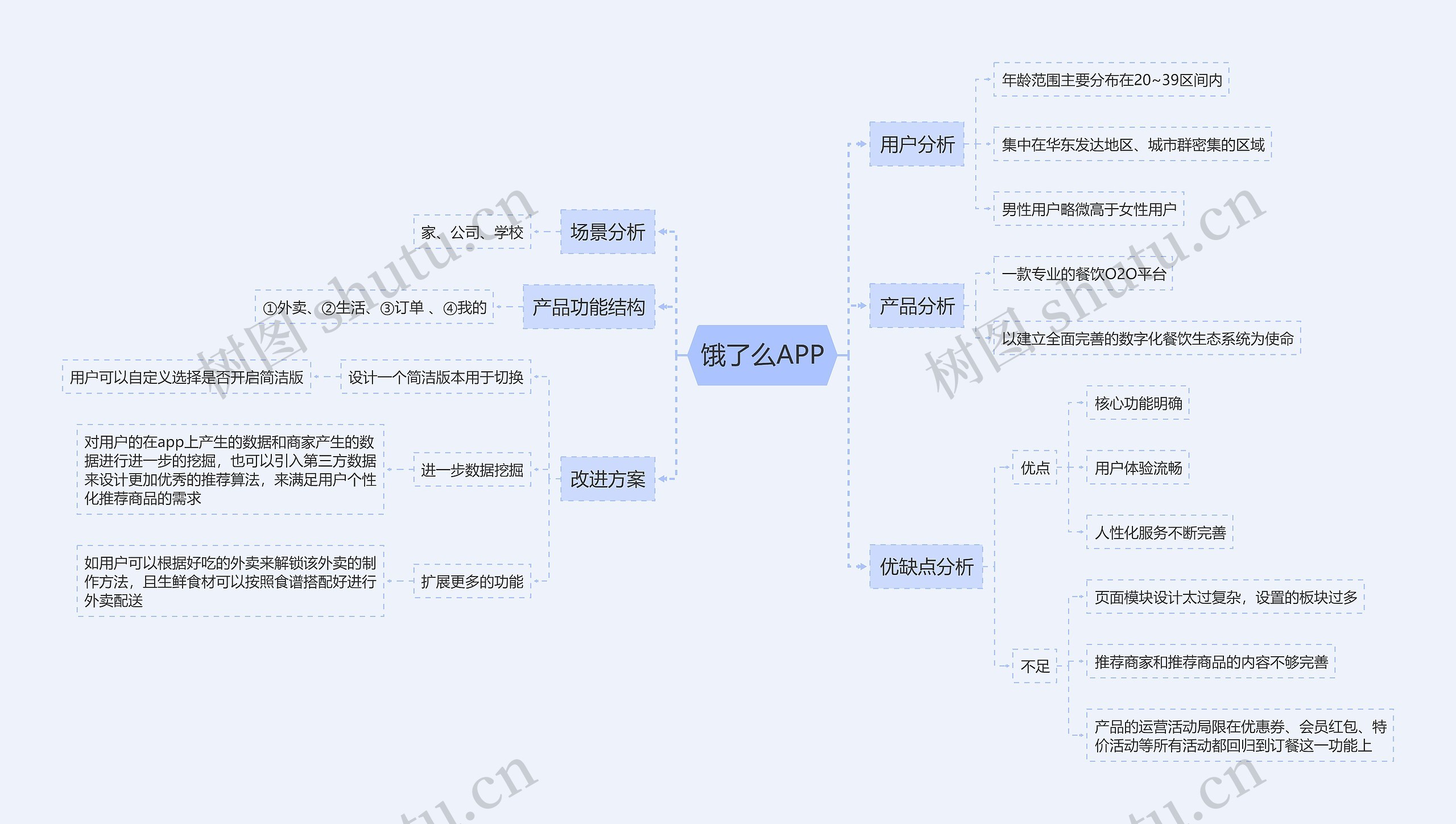 饿了么APP思维导图