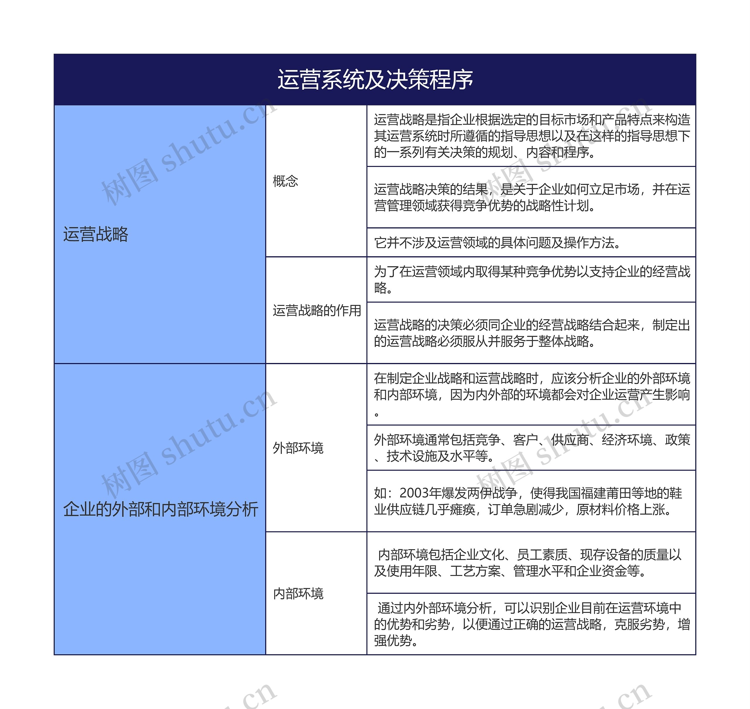 运营系统及决策程序的思维导图