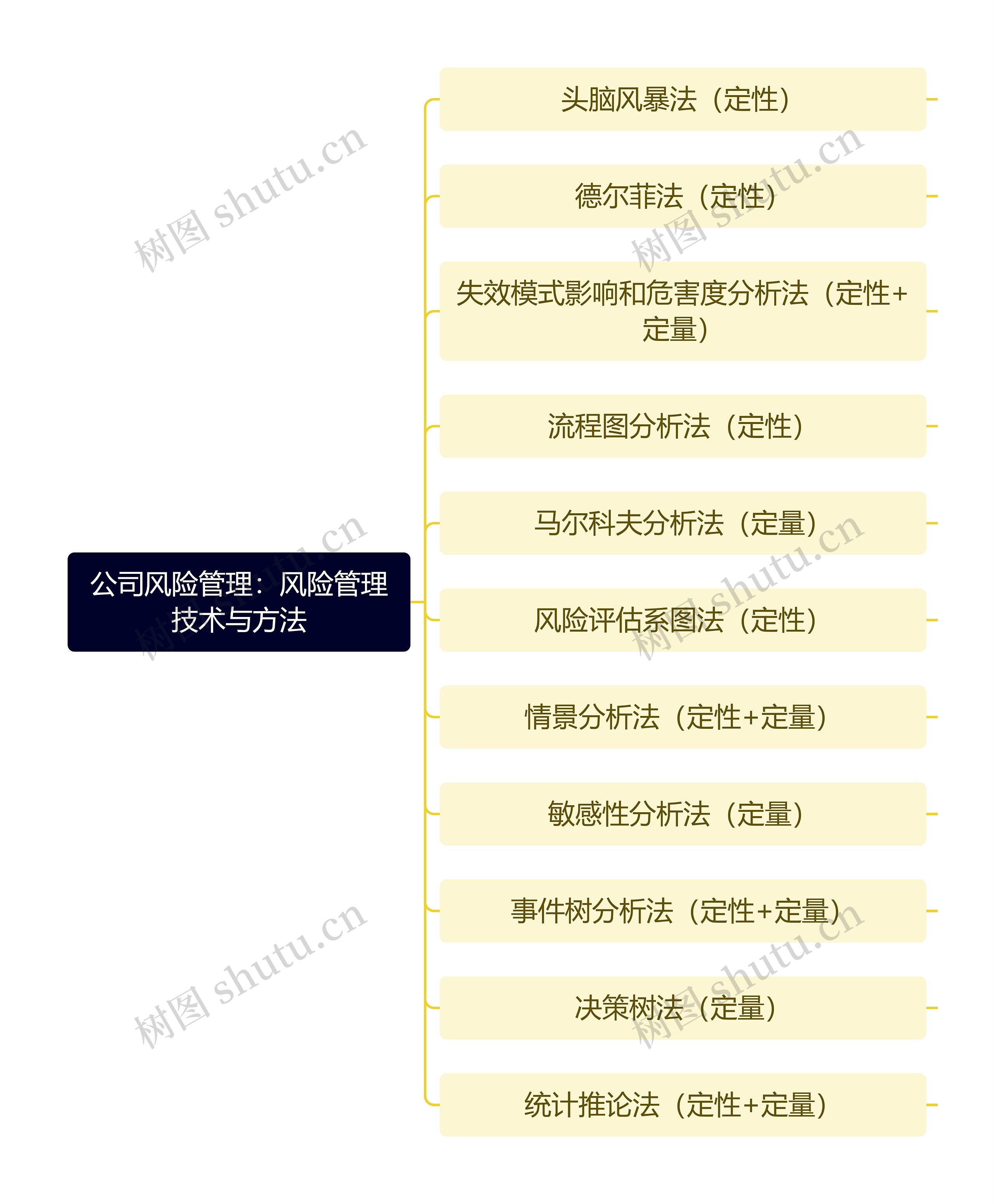 公司风险管理：风险管理技术与方法思维导图