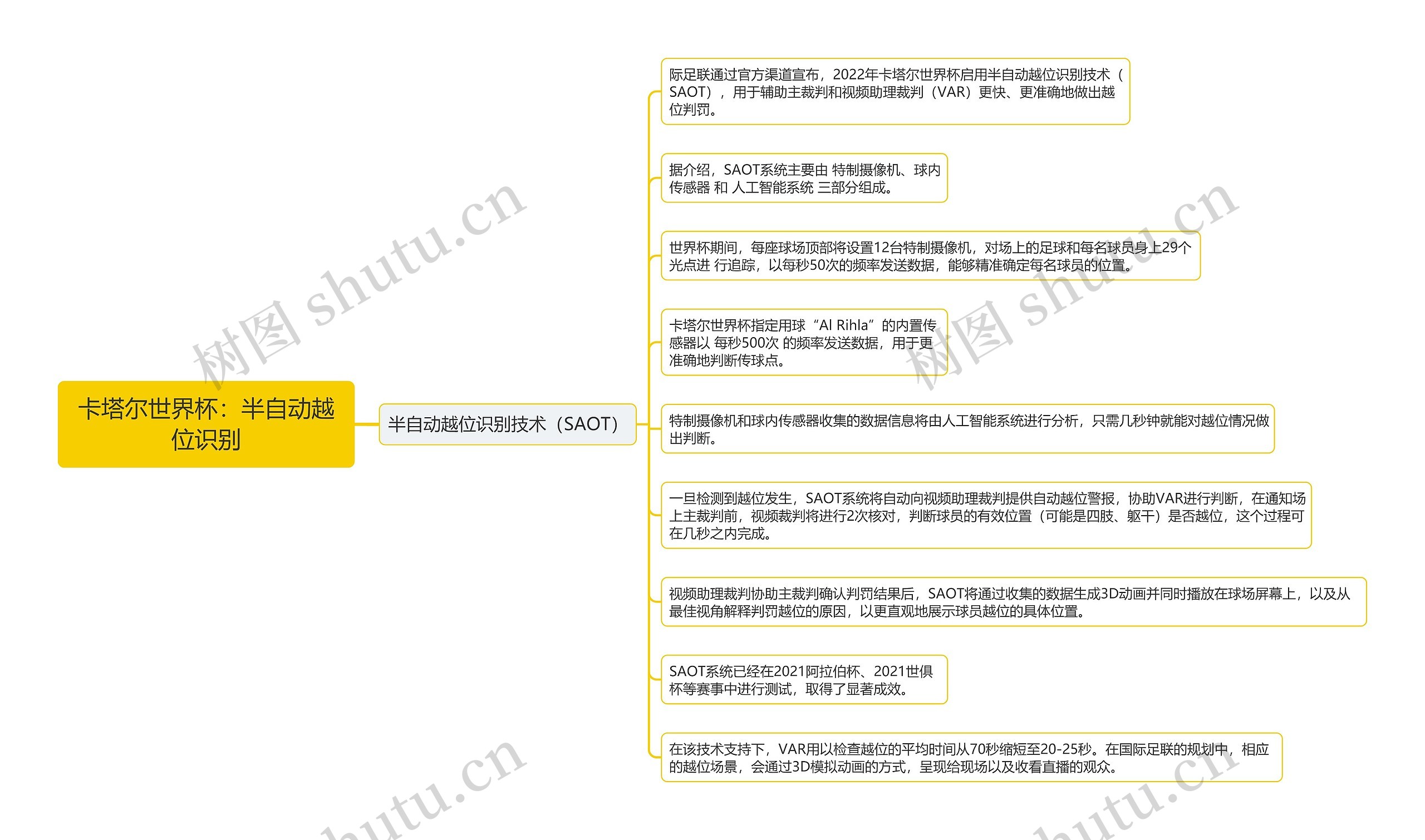 卡塔尔世界杯-半自动越位识别思维导图