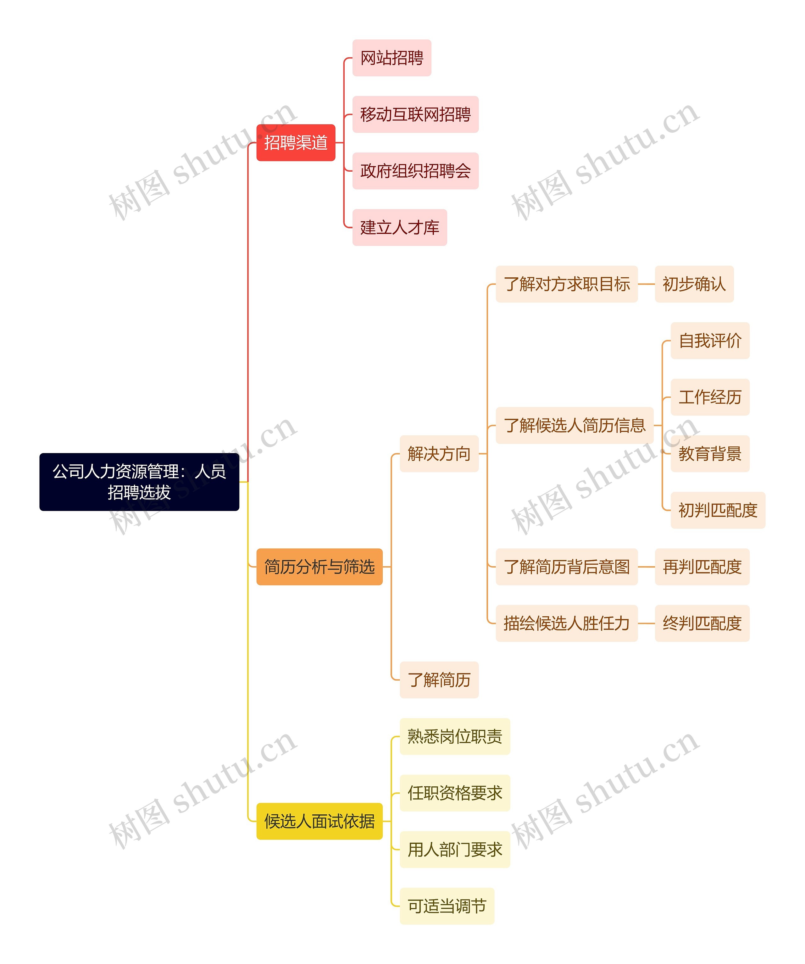 公司人力资源管理：人员招聘选拔