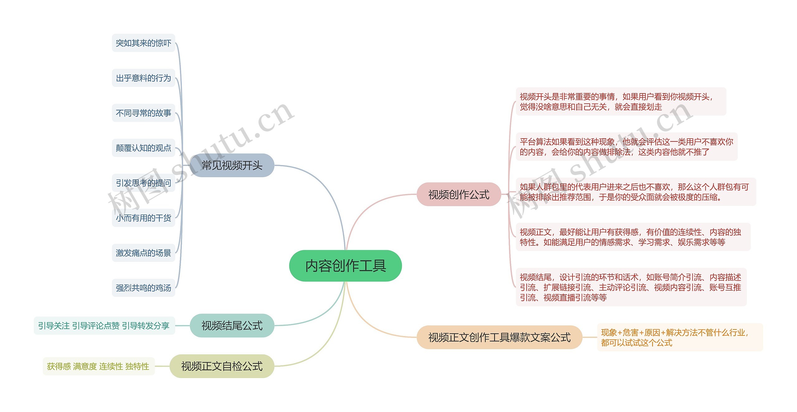 内容创作工具的思维导图