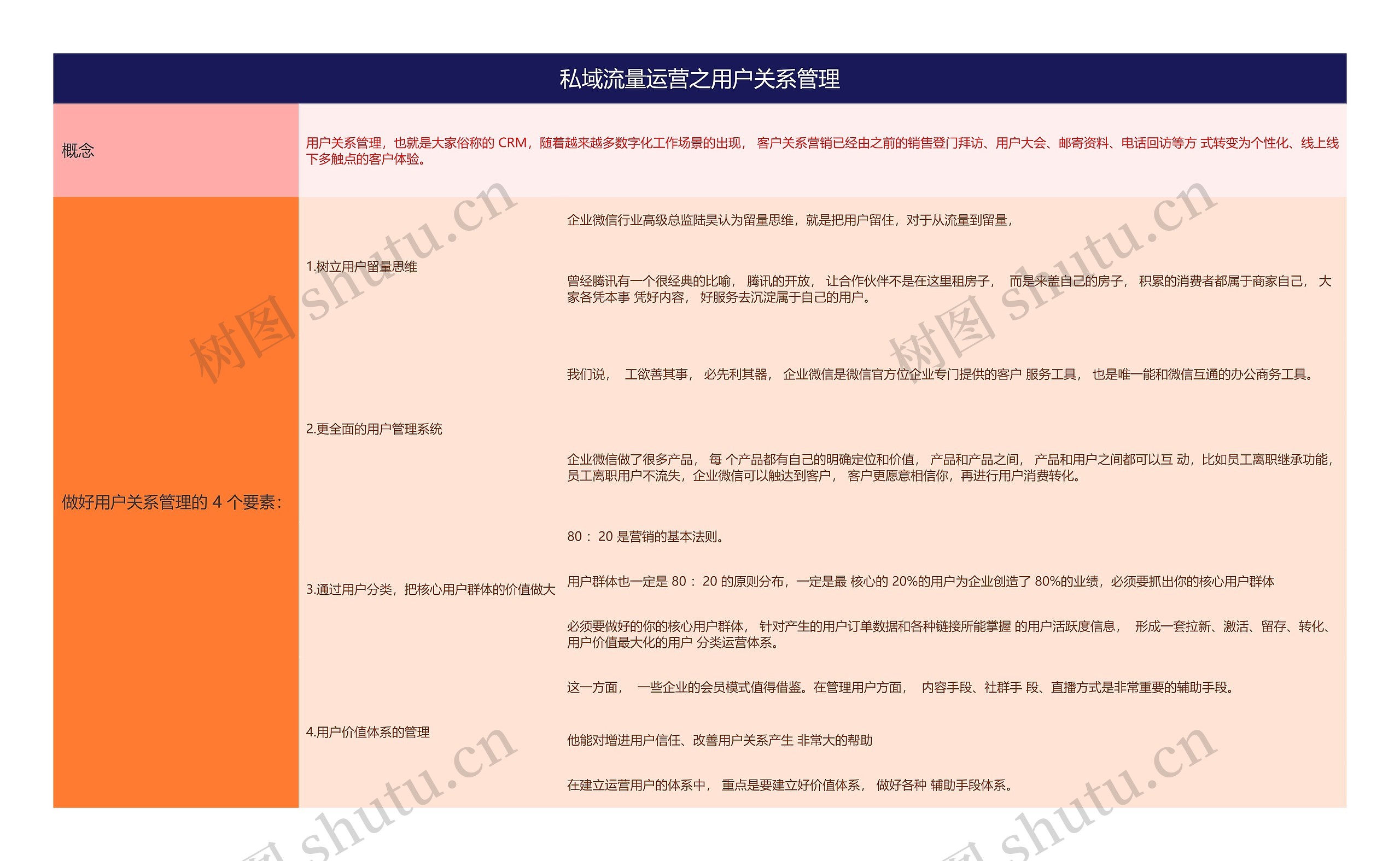 私域流量运营之用户关系管理思维导图