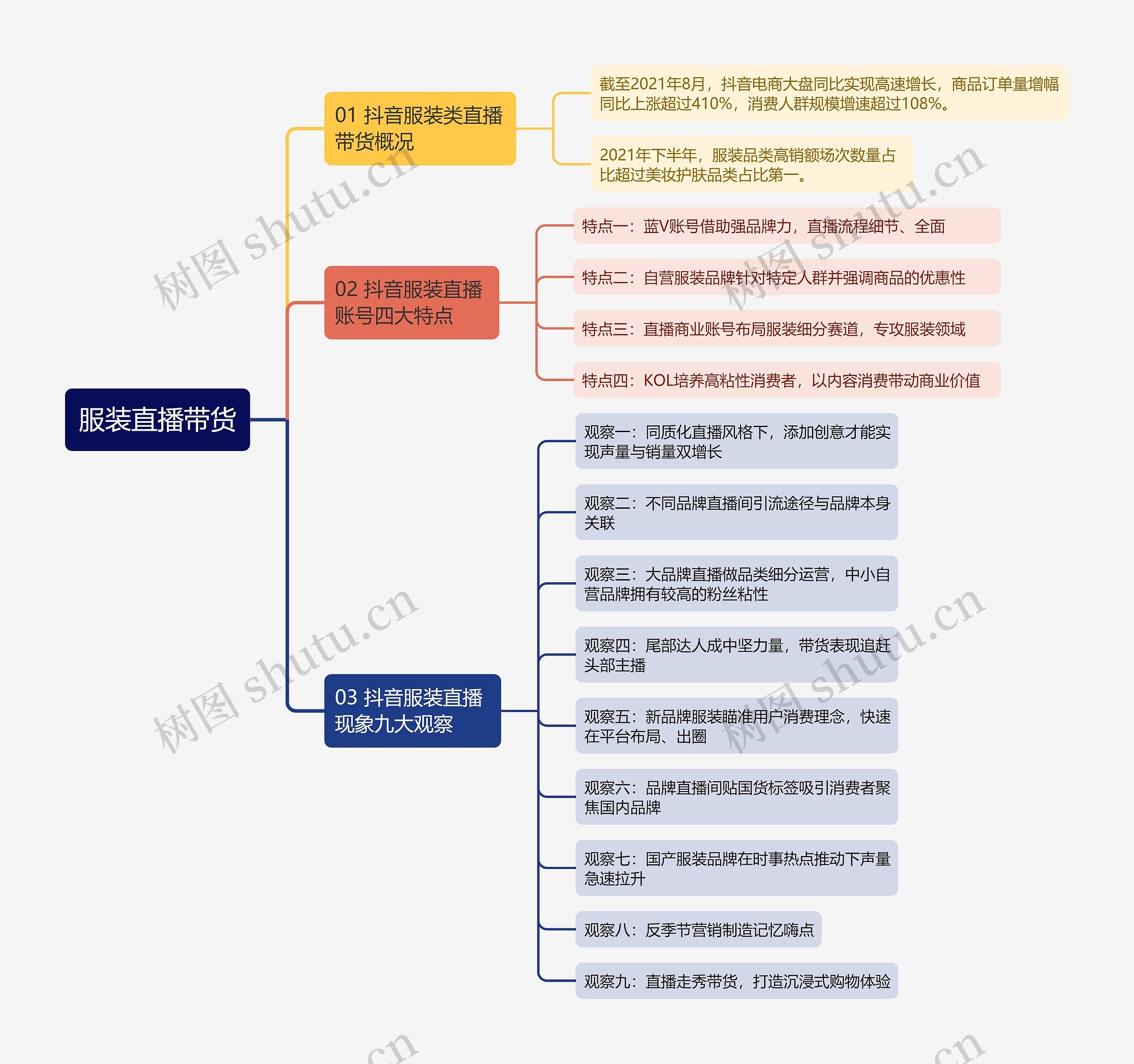 服装直播带货思维导图