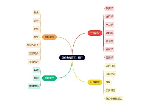 微信电商运营：社群