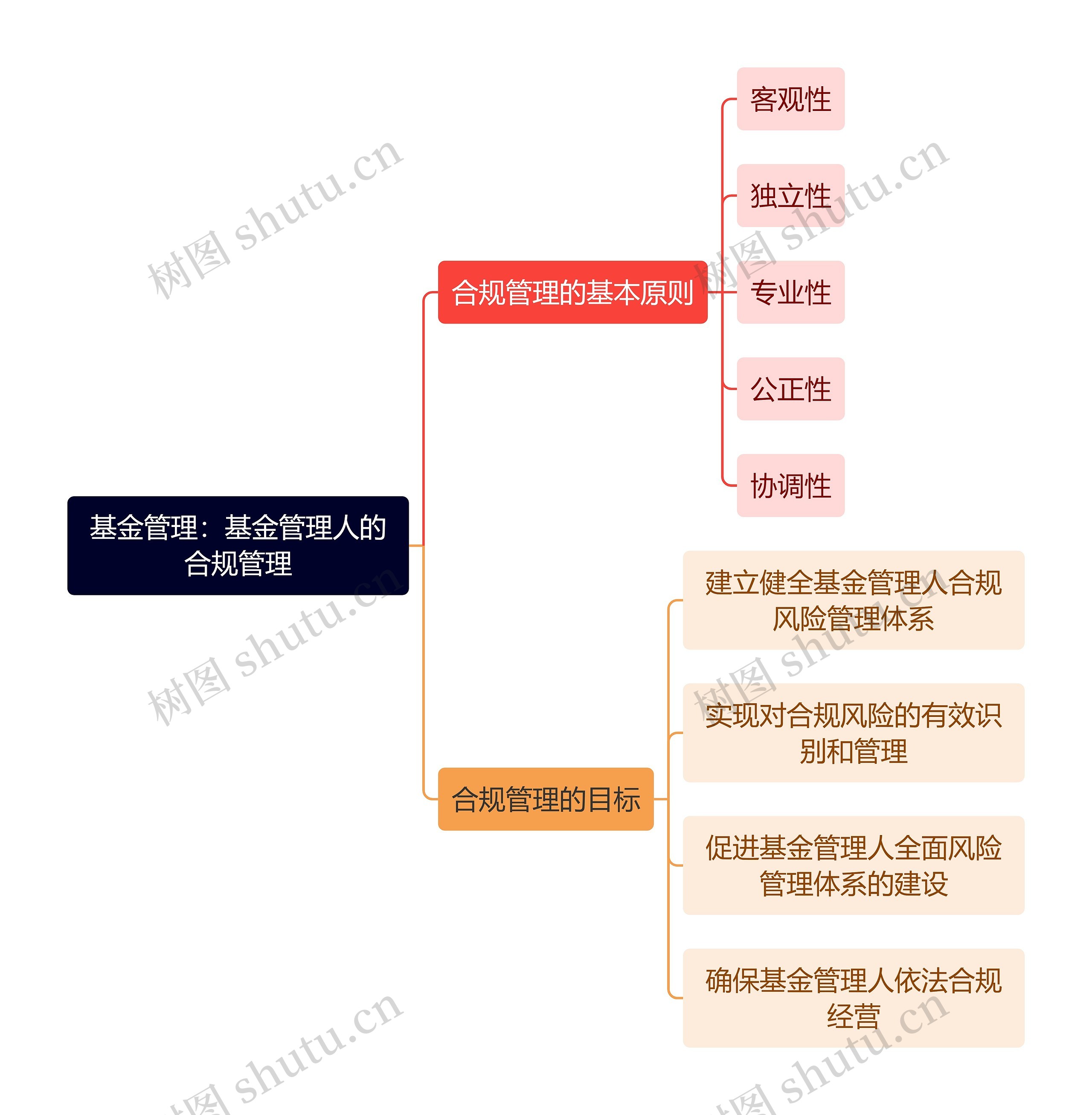 基金管理：基金管理人的合规管理