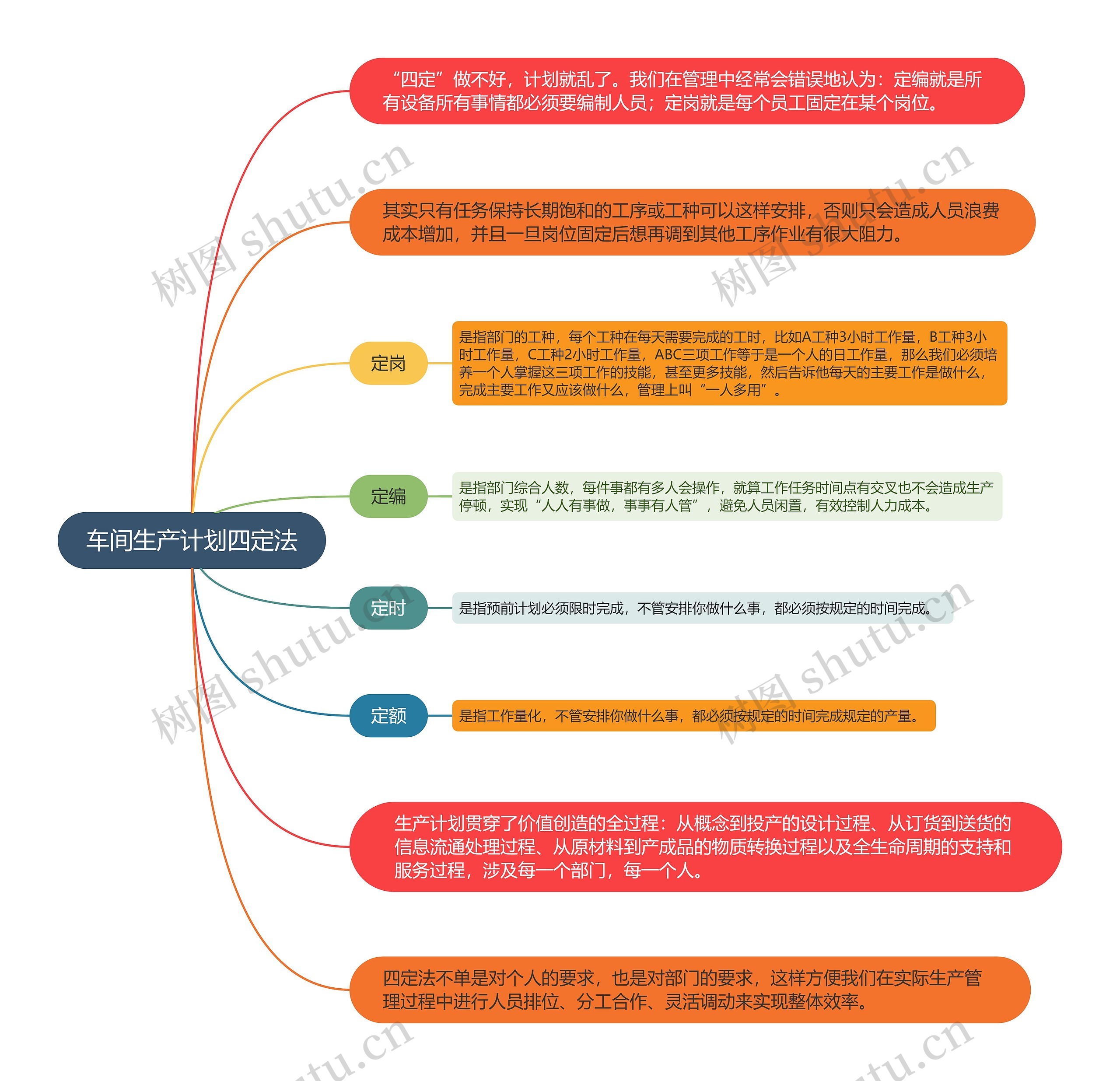 车间生产计划四定法思维导图