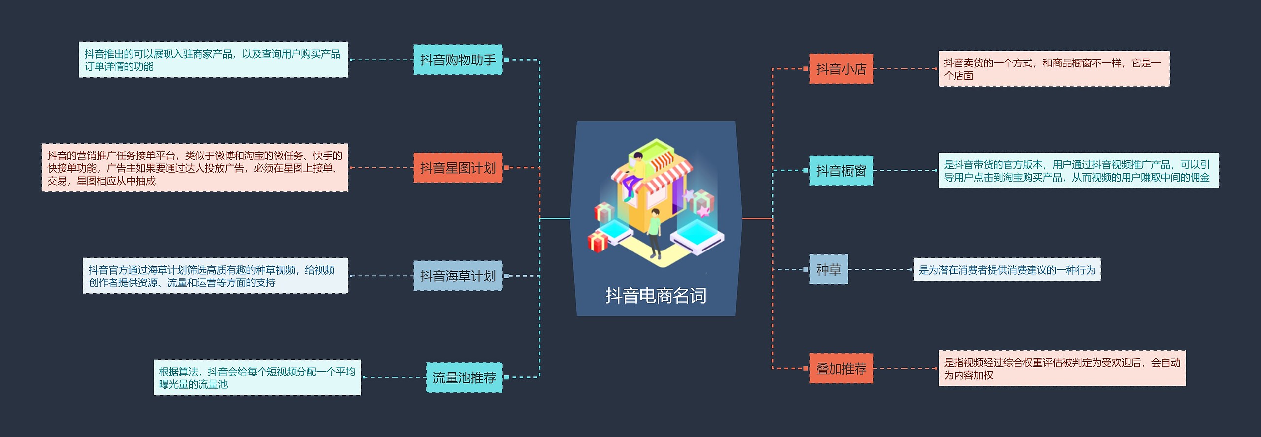 抖音电商名词思维导图