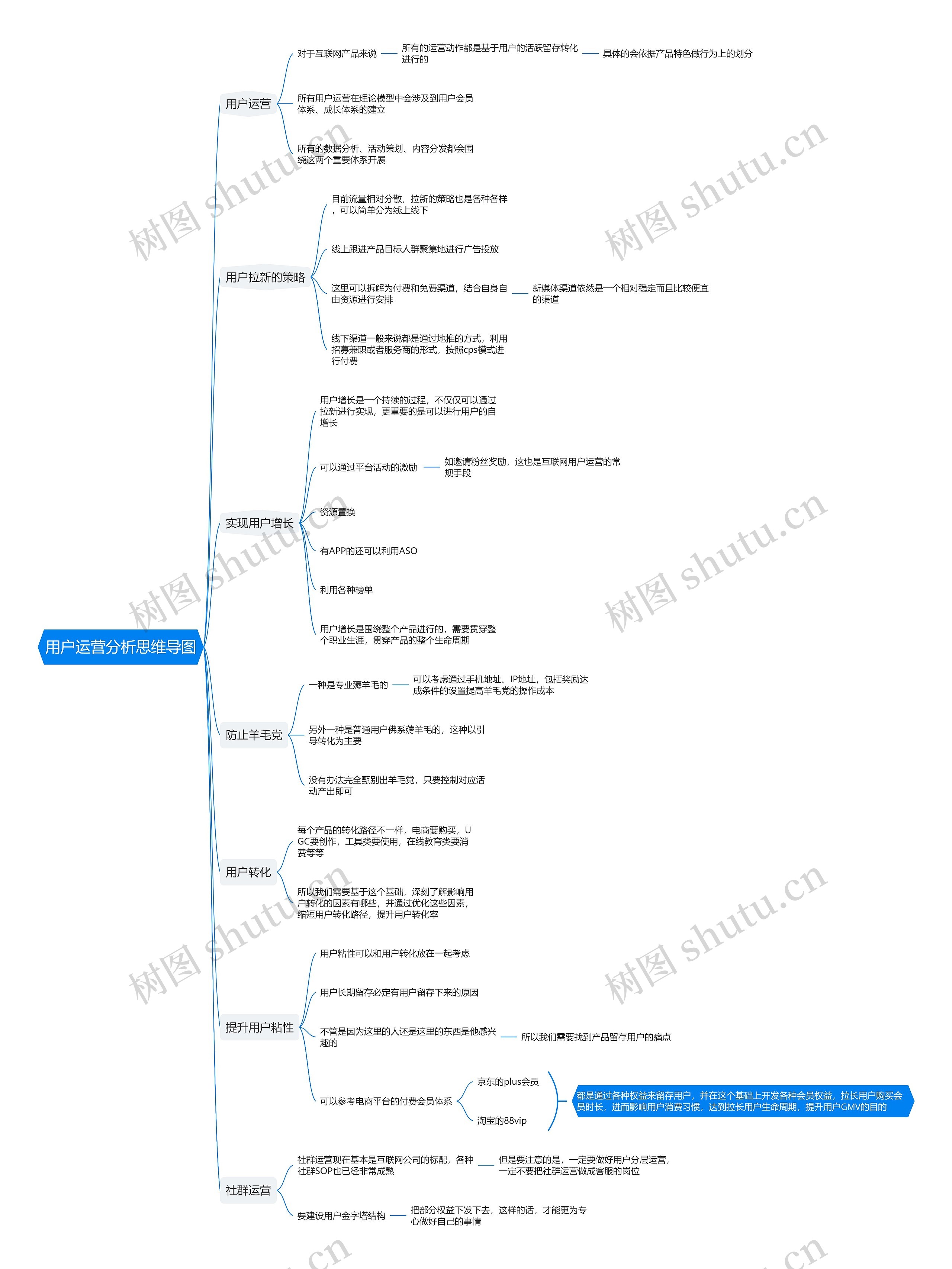 用户运营分析思维导图