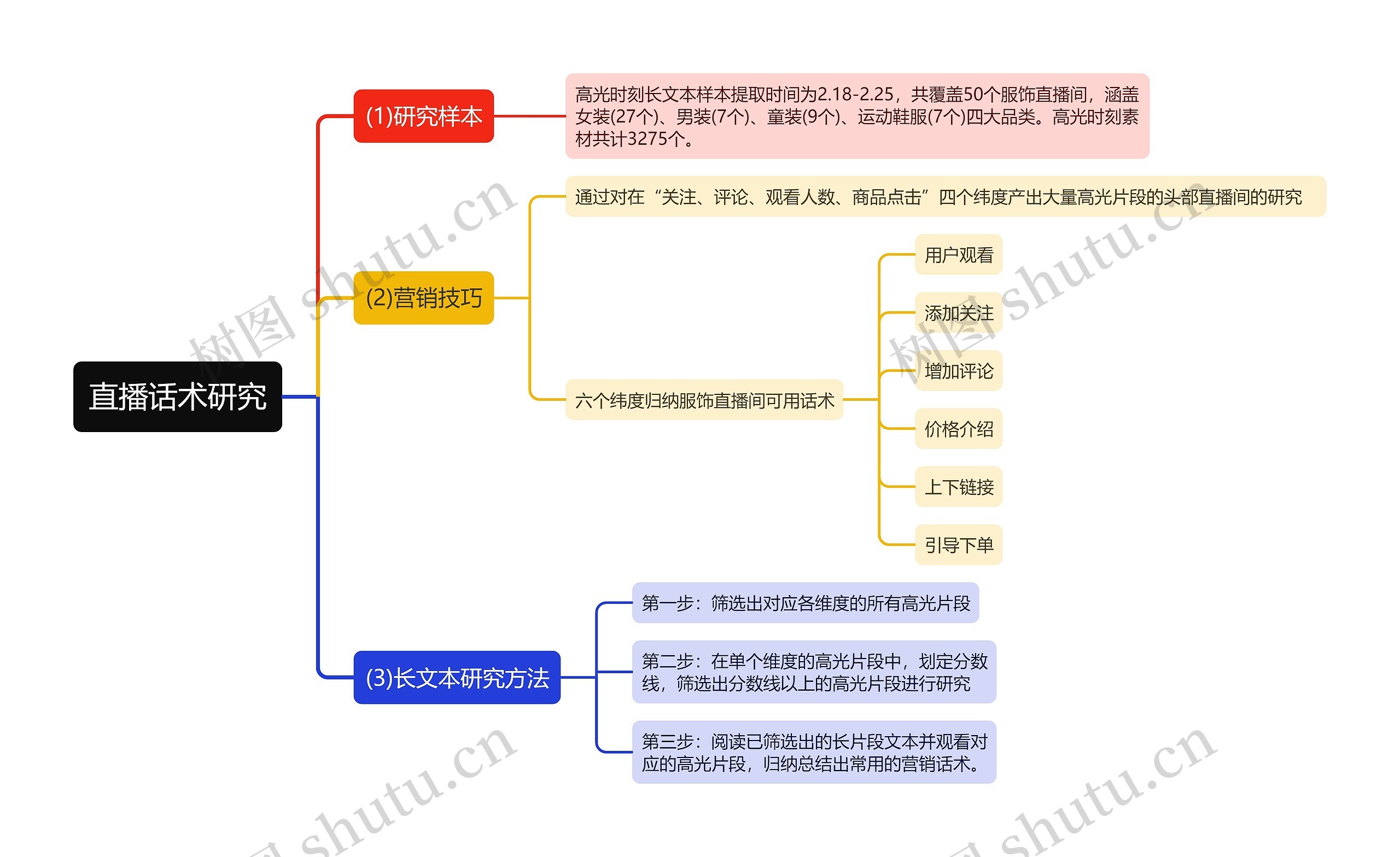 直播话术研究
