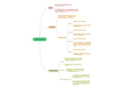 产品的全店布局的思维导图