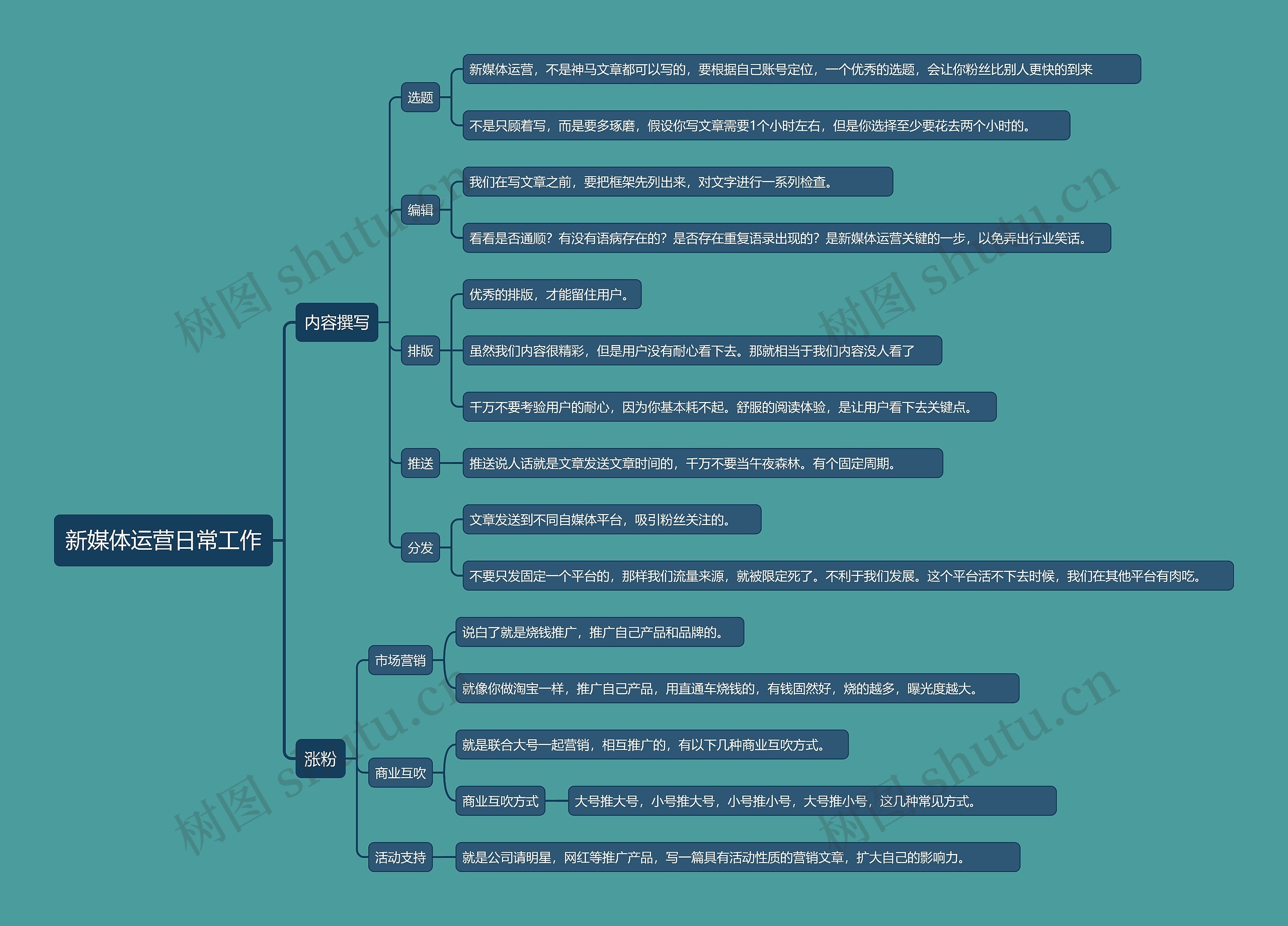 新媒体运营日常工作思维导图