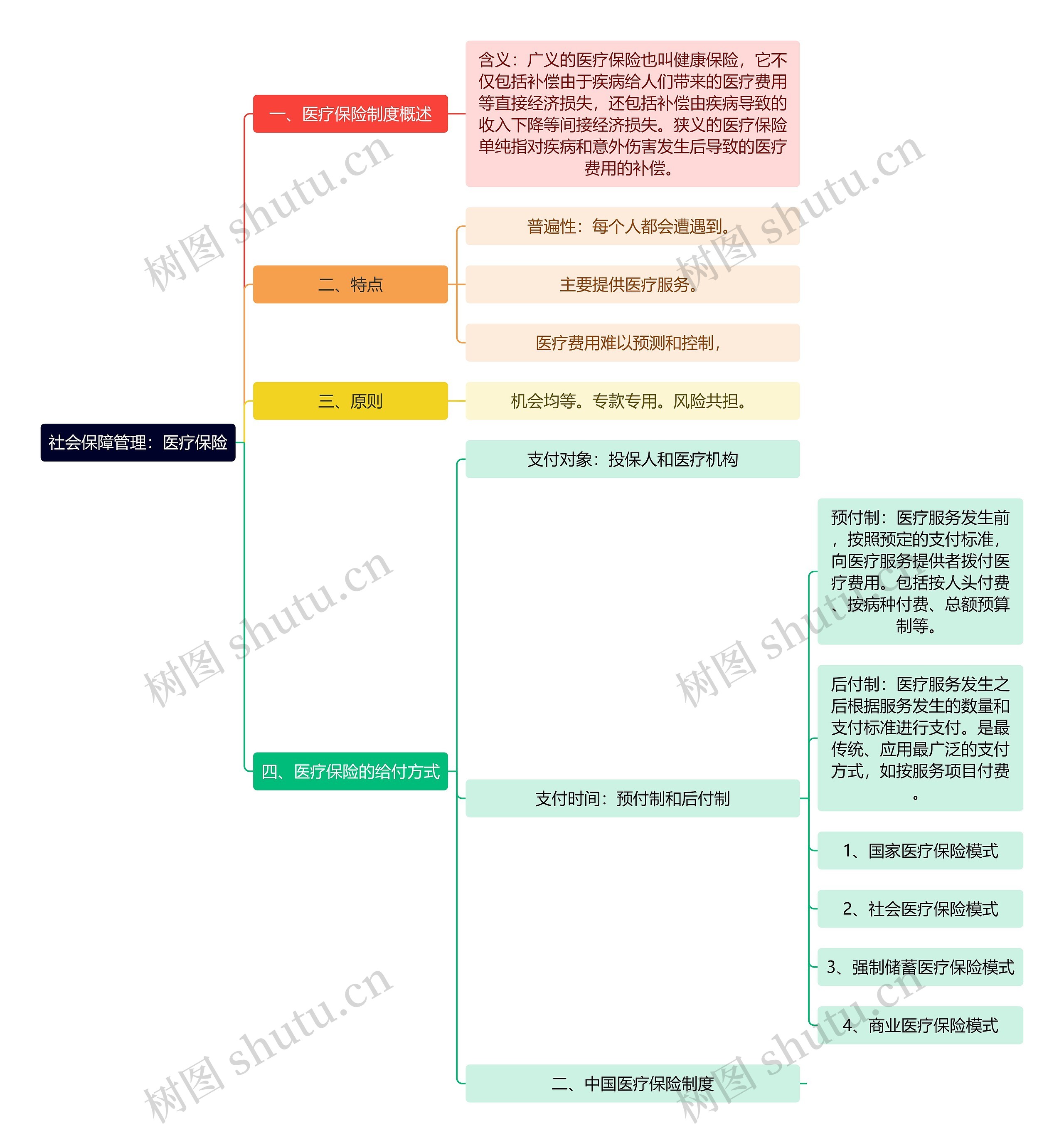 社会保障管理：医疗保险