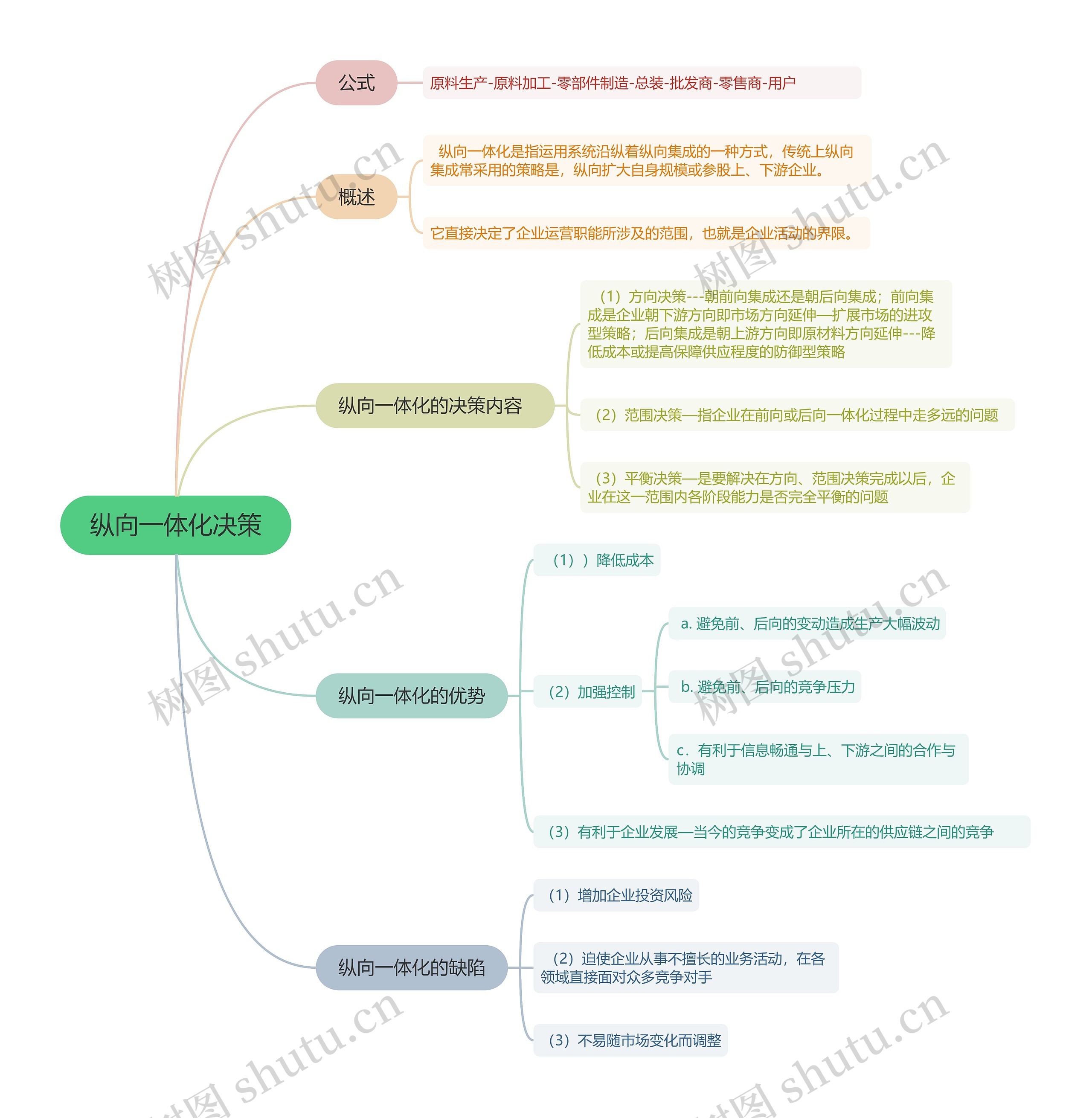 纵向一体化决策的思维导图