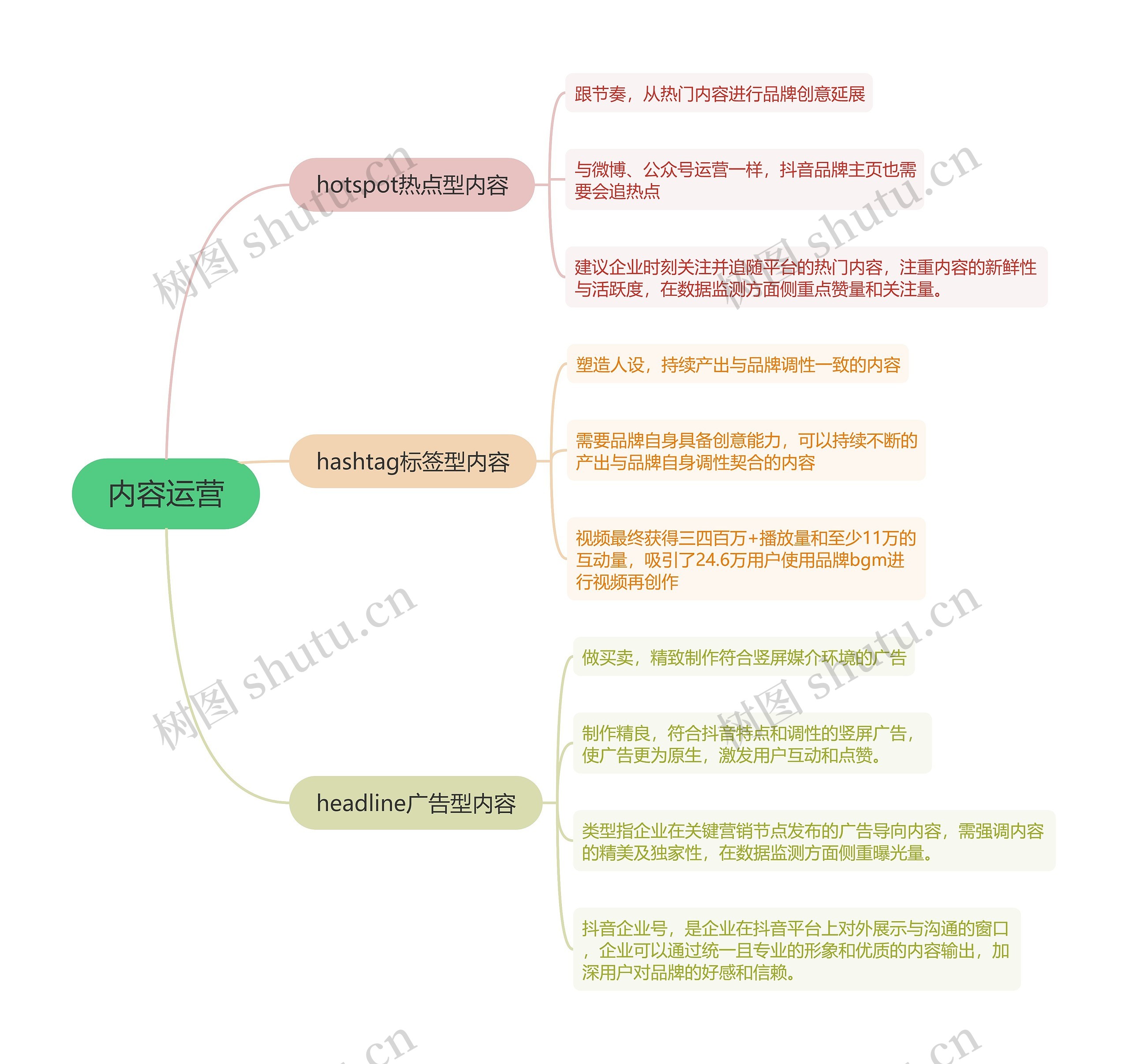 内容运营的思维导图