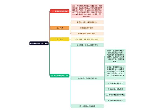 社会保障管理：医疗保险