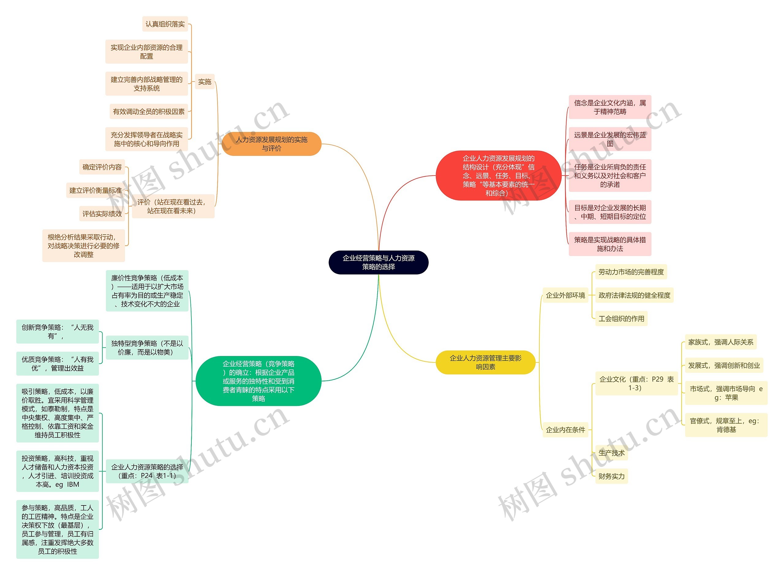 企业经营策略与人力资源策略的选择思维导图