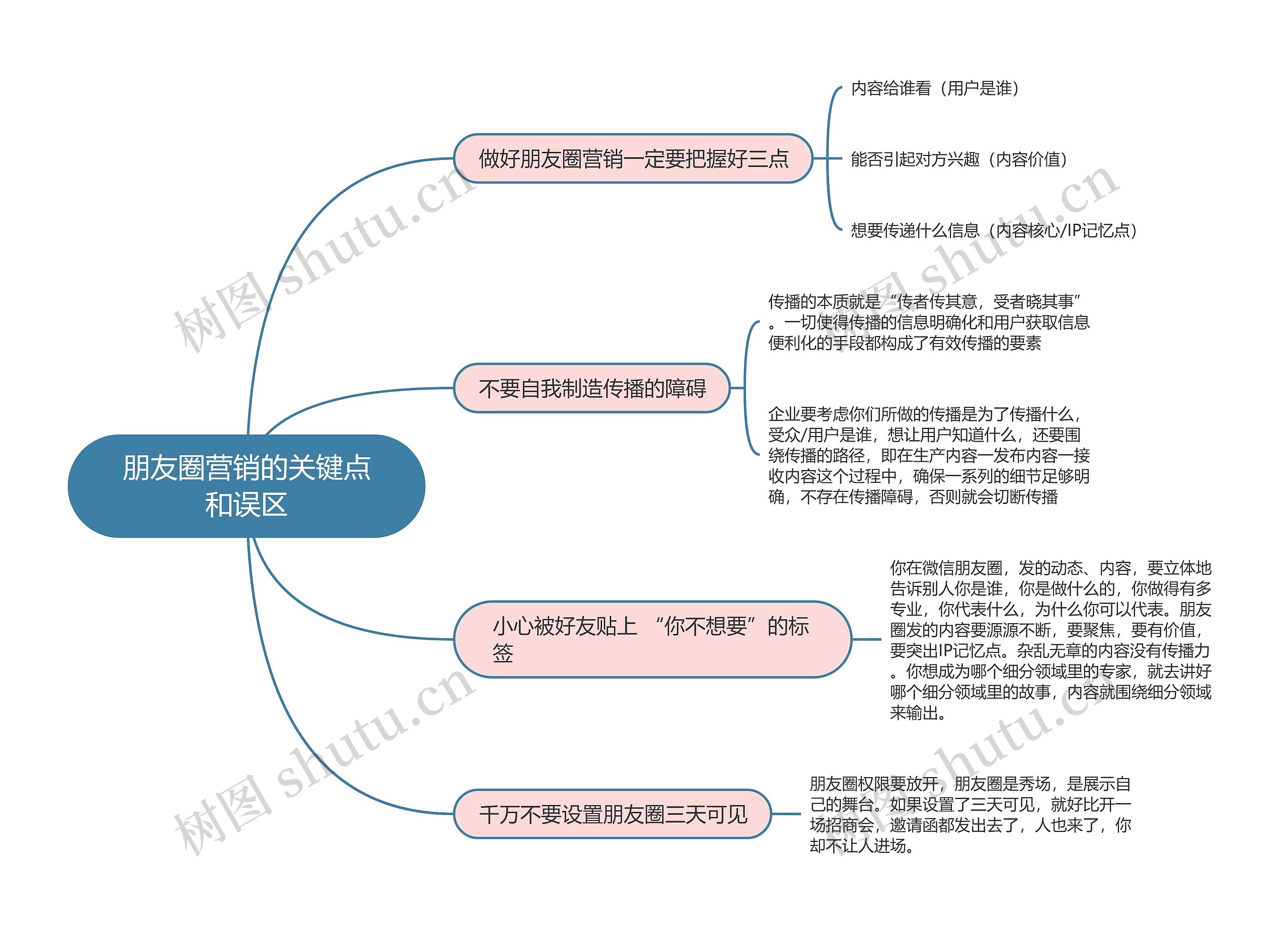 私域流量运营   朋友圈营销的关键点和误区思维导图